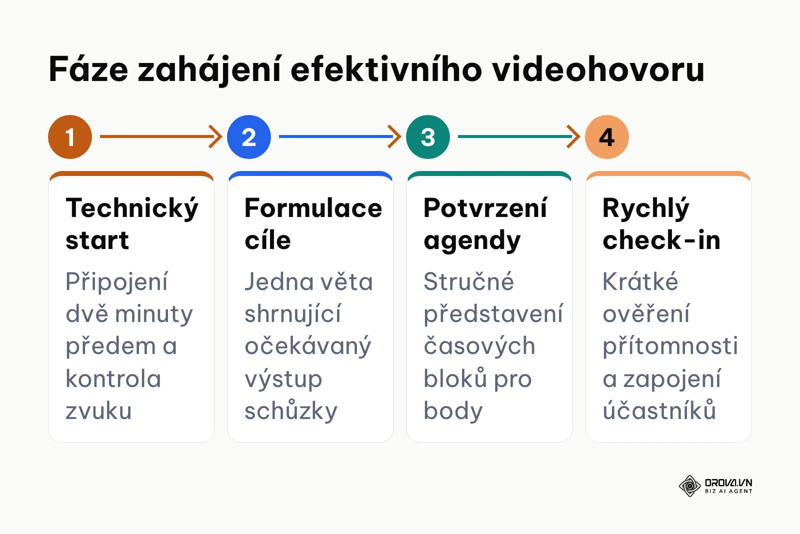 Čtyři kroky pro úspěšné zahájení online schůzky během prvních pěti minut.