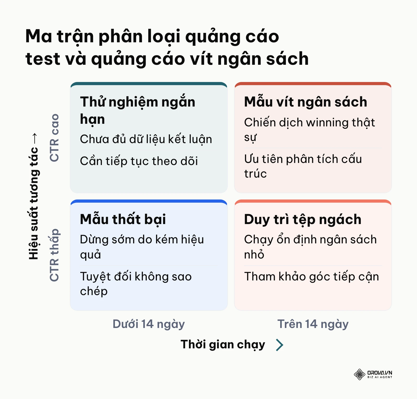 Ma trận 4 ô phân loại quảng cáo dựa trên thời gian chạy và hiệu suất tương tác