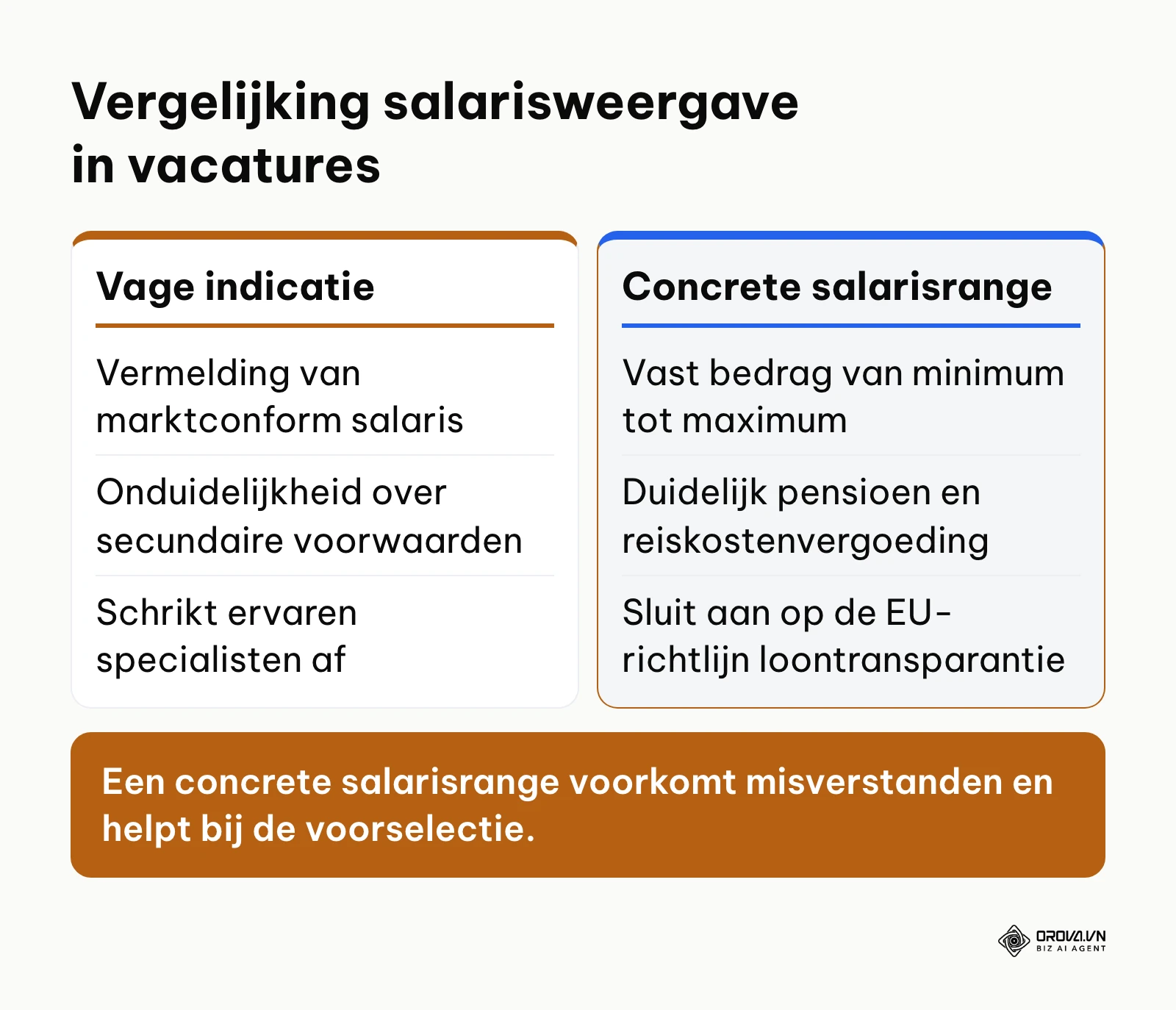 Vergelijking tussen een vage salarisomschrijving en een transparante salarisbandbreedte.