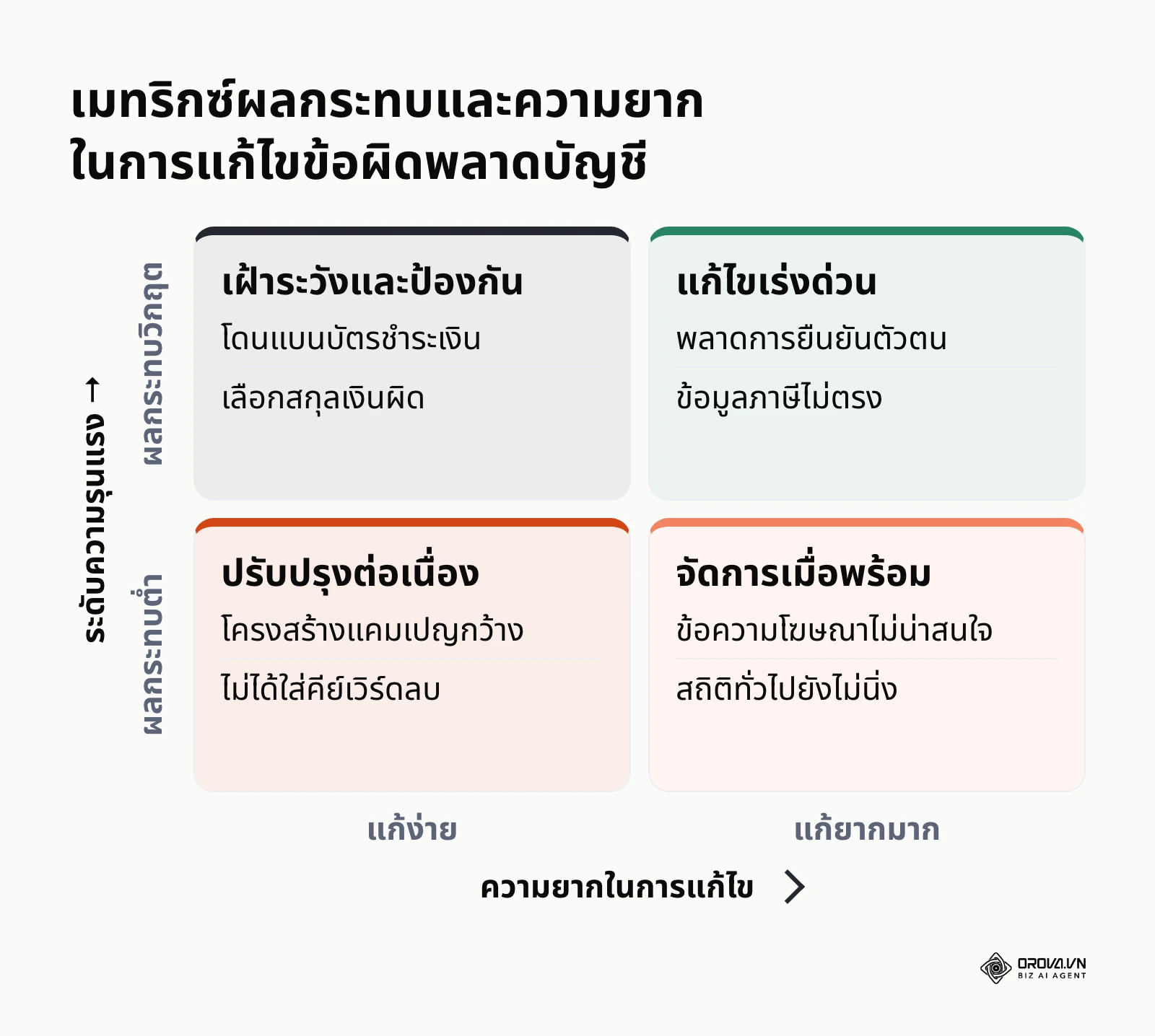 แผนภาพเมทริกซ์ 2x2 จัดลำดับความรุนแรงของข้อผิดพลาดในการเปิดบัญชี Google Ads