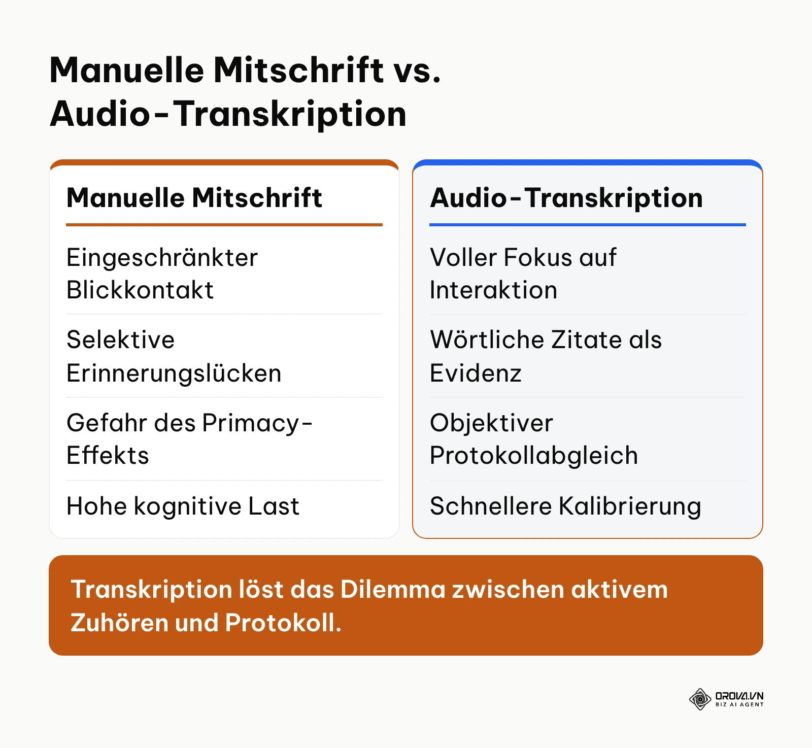 Gegenüberstellung von manueller Gesprächsnotiz und automatisierter Transkription.