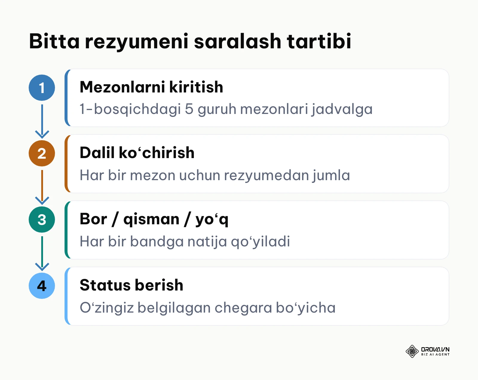 Rezyumeni 5 mezon boʻyicha saralashning 4 qadamli tartibi