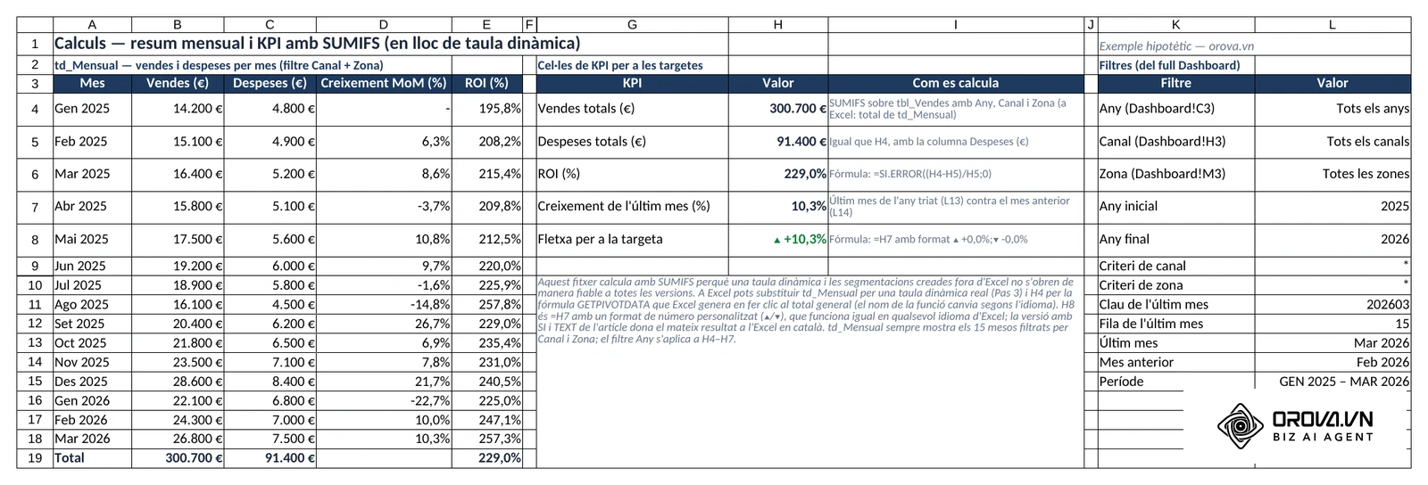 Full Calculs del fitxer d'exemple: resum mensual de gener 2025 a març 2026 a A3:E19 amb vendes, despeses, creixement MoM i ROI, i cel·les de KPI H4 a H8 amb la fórmula =SI.ERROR((H4-H5)/H5;0).