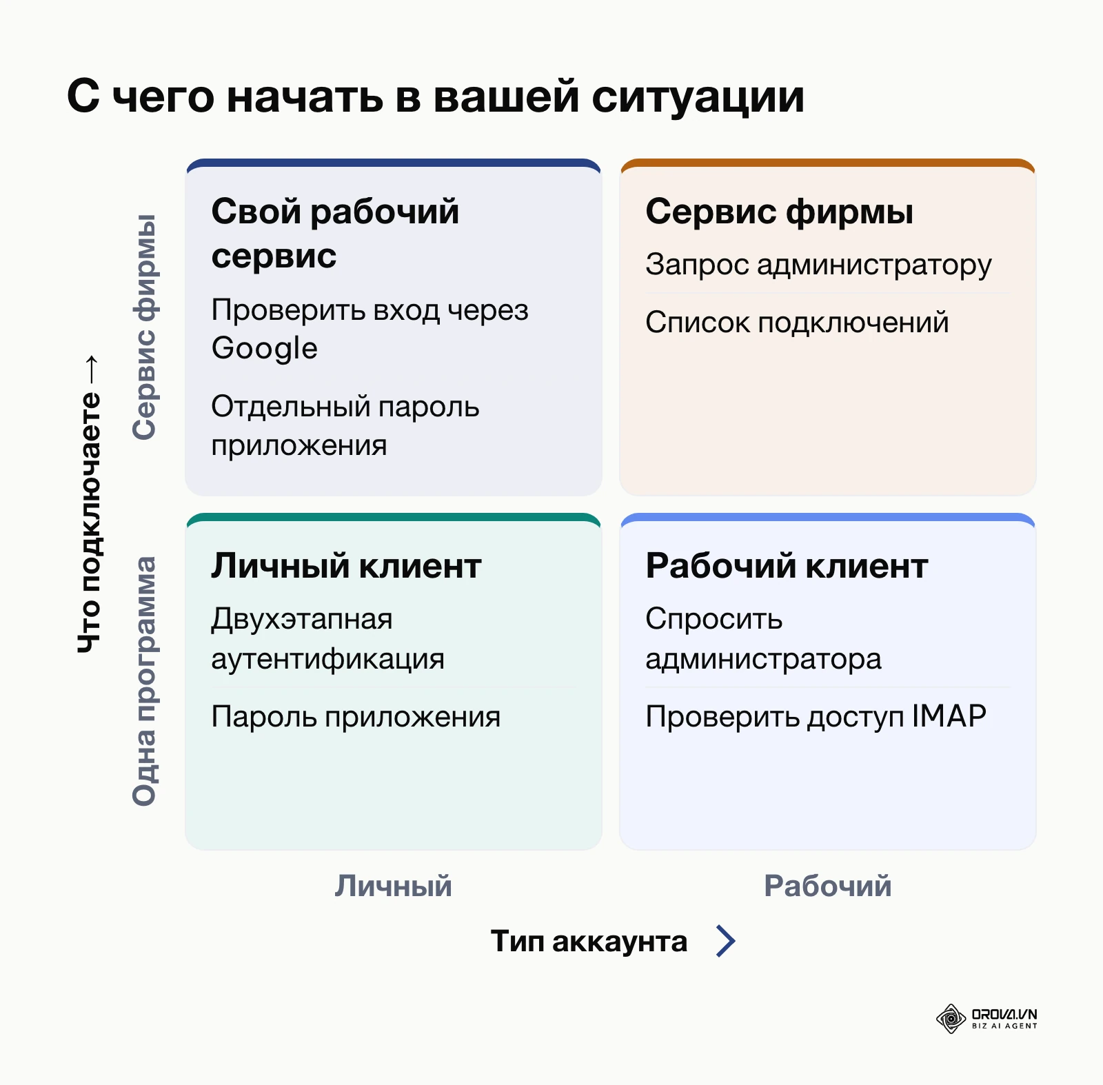 Матрица первых действий по типу аккаунта и тому, что подключается