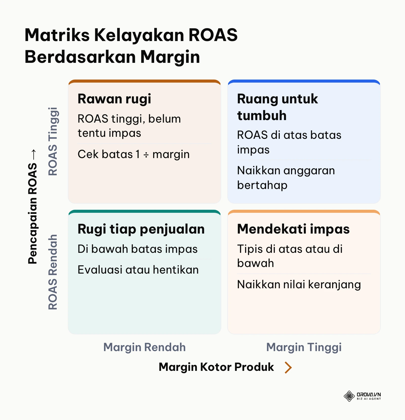 Matriks kuadran hubungan antara margin kotor dan pencapaian angka ROAS