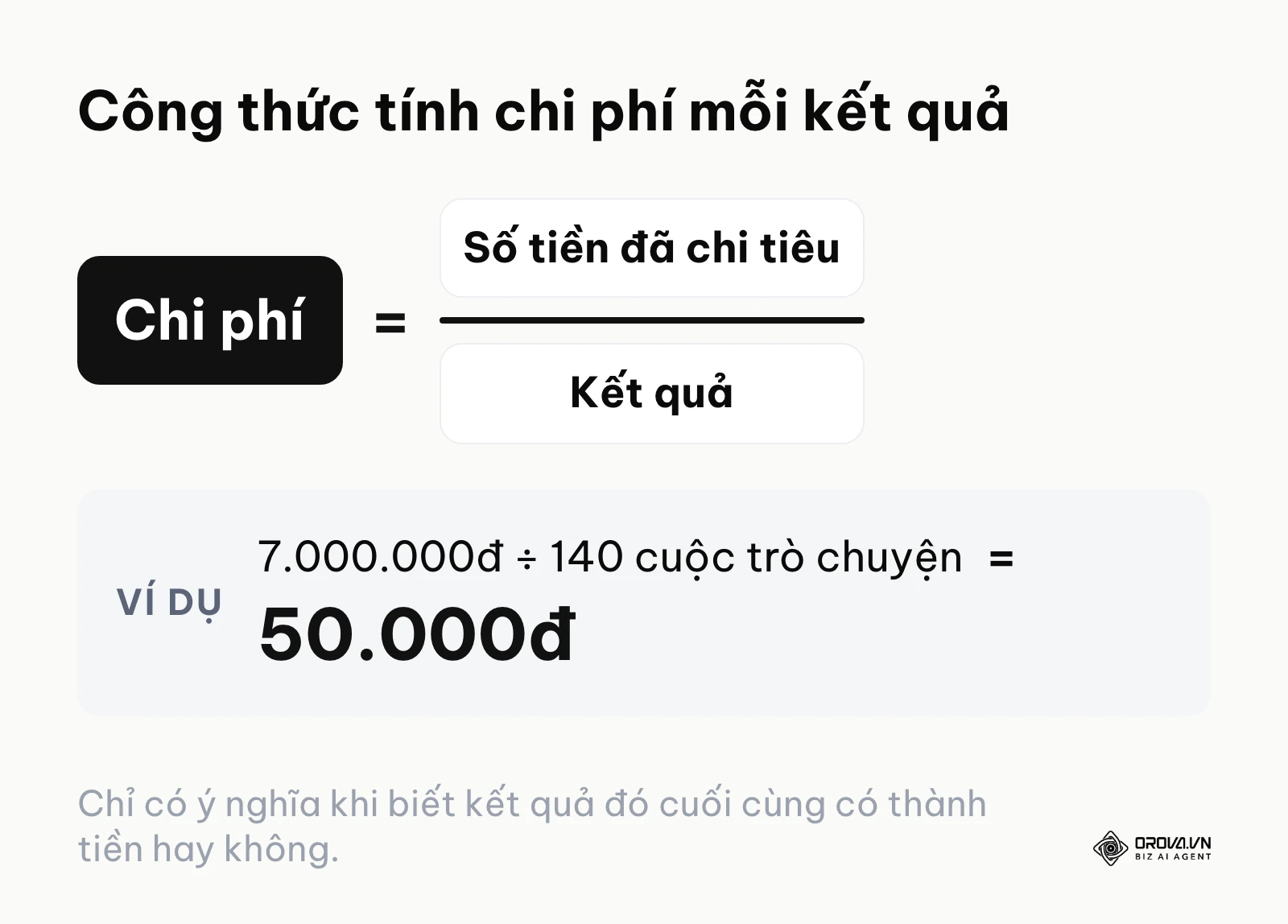 Công thức chi phí mỗi kết quả bằng số tiền đã chi tiêu chia số kết quả, ví dụ 7 triệu đồng chia 140 cuộc trò chuyện ra 50.000 đồng.