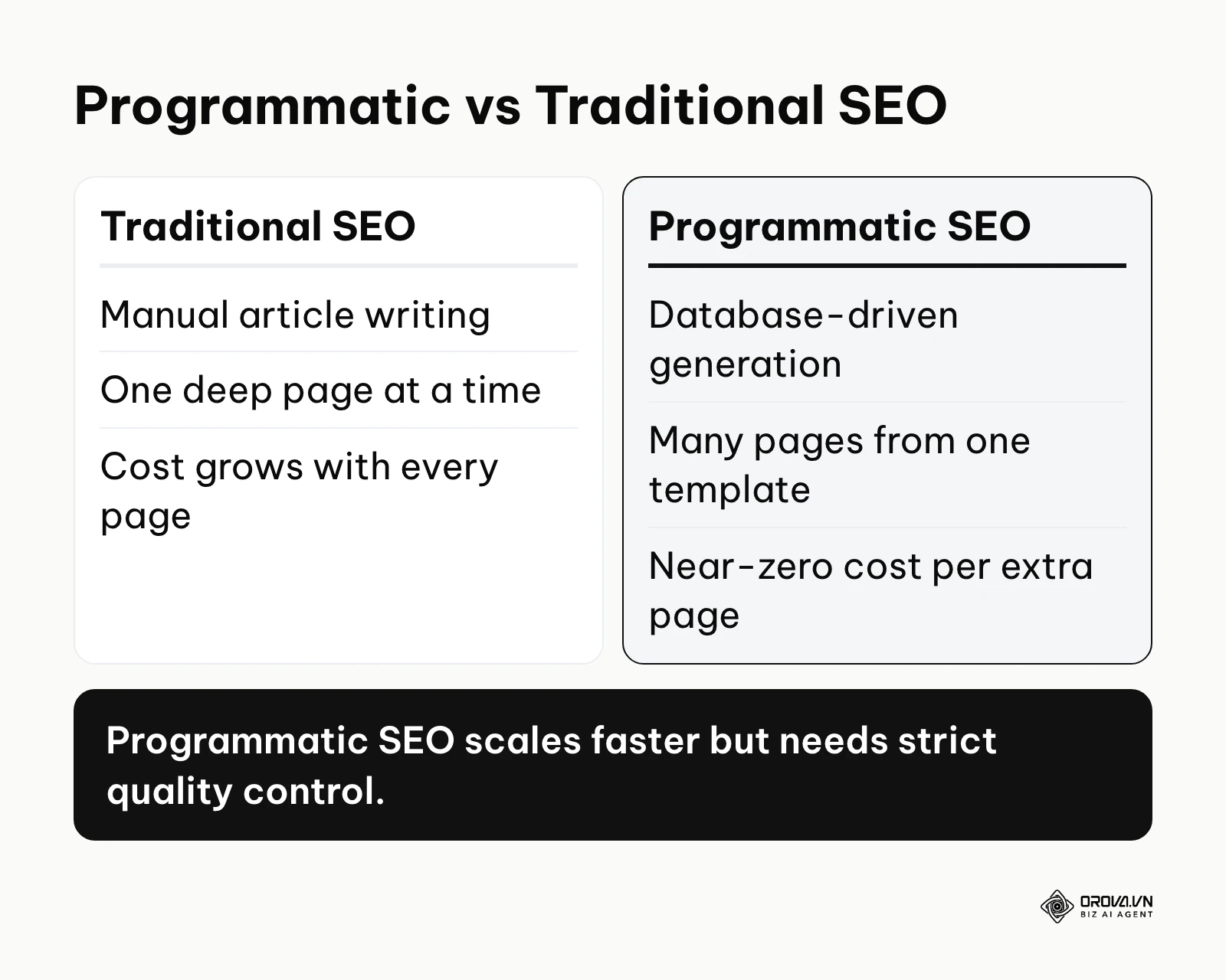 Comparison of traditional SEO and programmatic SEO by writing method, pace and cost per page