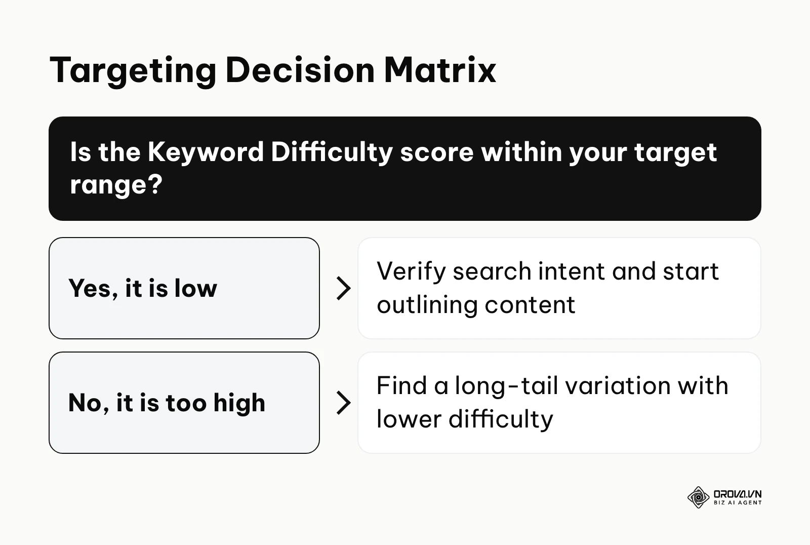 Decision tree guiding whether to target a keyword based on its difficulty score.