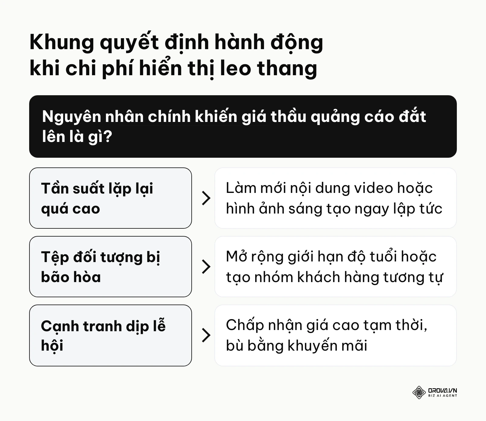 Sơ đồ nhánh hướng dẫn cách giải quyết tình huống giá thầu tăng vọt bất ngờ