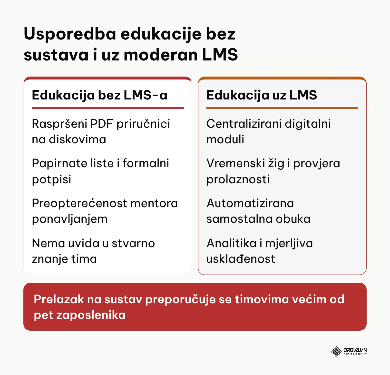 Usporedni prikaz organizacije edukacije bez LMS-a i uz implementaciju modernog sustava za učenje.