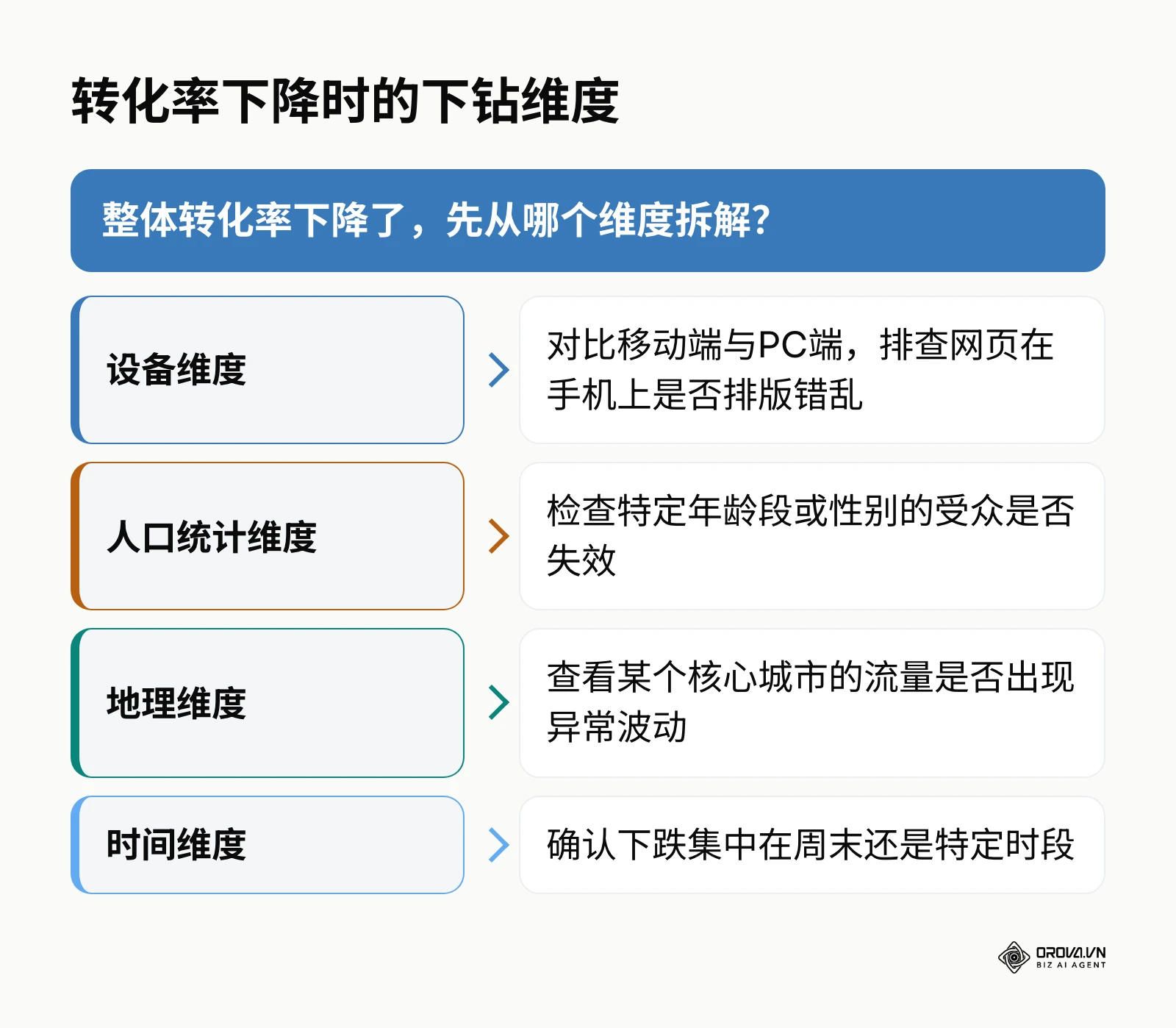 整体转化率下降时,按设备、人口统计、地理和时间四个维度下钻排查的思路。