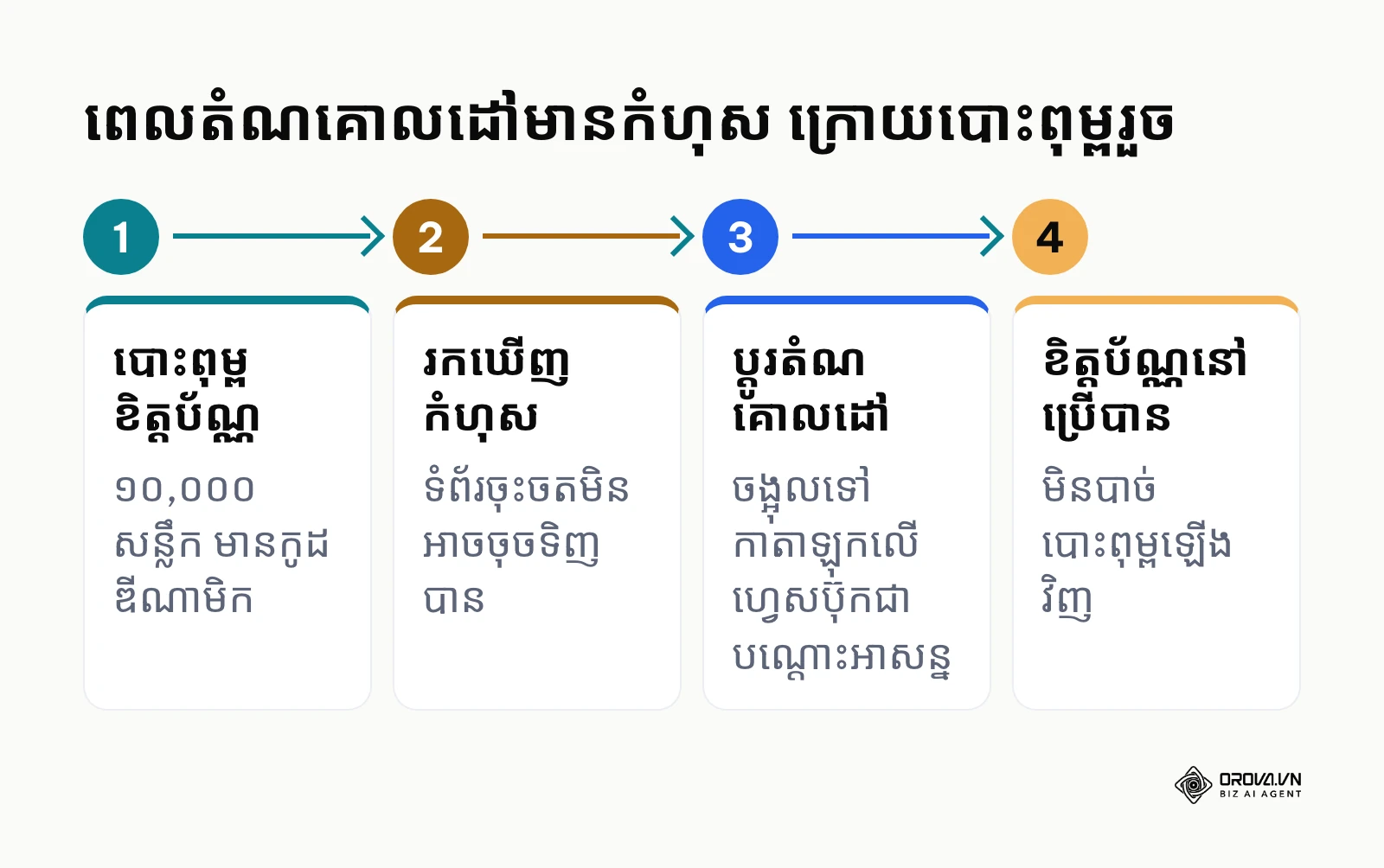 ជំហានដោះស្រាយកំហុសតំណគោលដៅដោយមិនបោះពុម្ពខិត្តប័ណ្ណឡើងវិញ