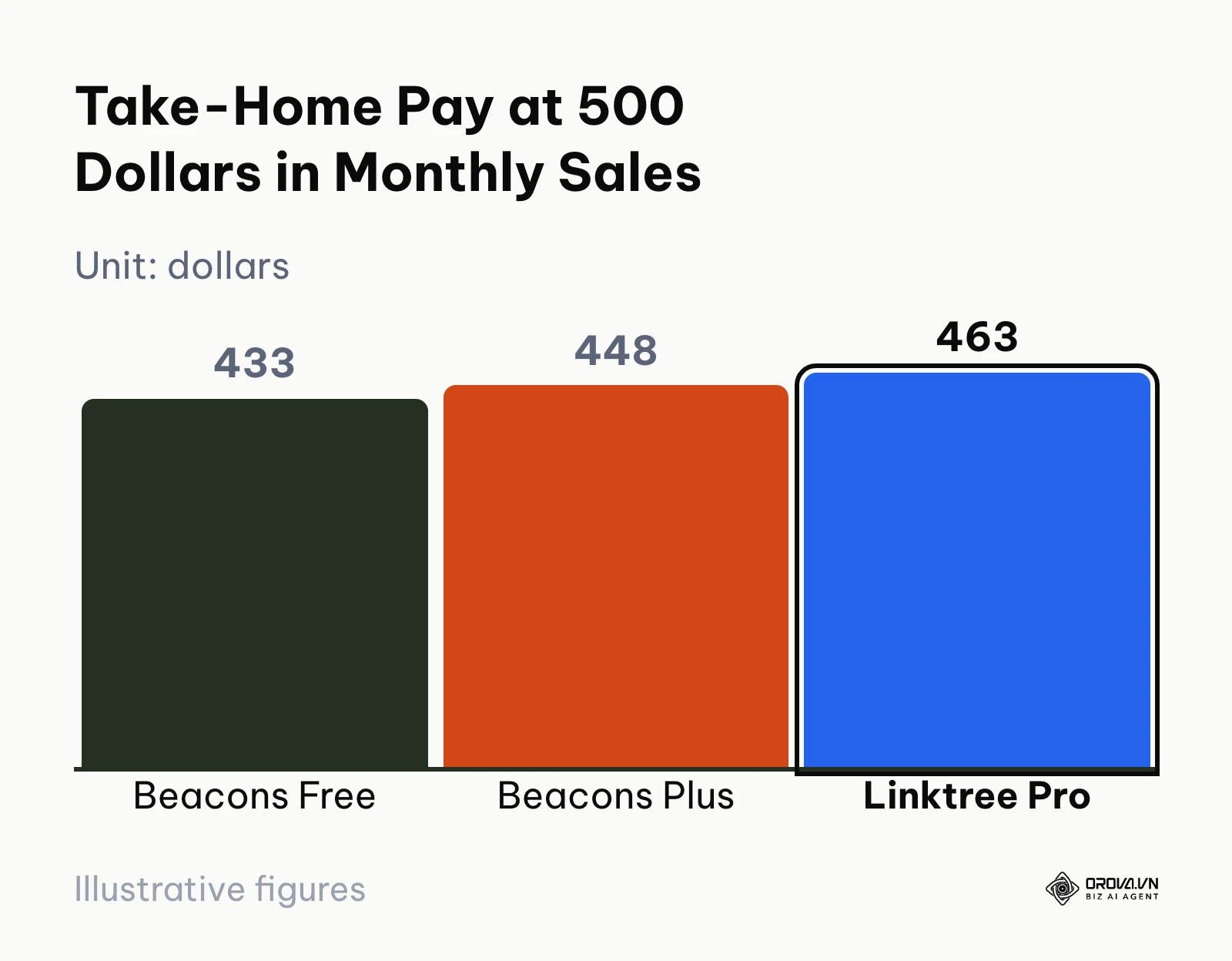 Bar chart comparing take-home pay on Beacons Free, Beacons Creator Plus, and Linktree Pro at 500 dollars in monthly sales