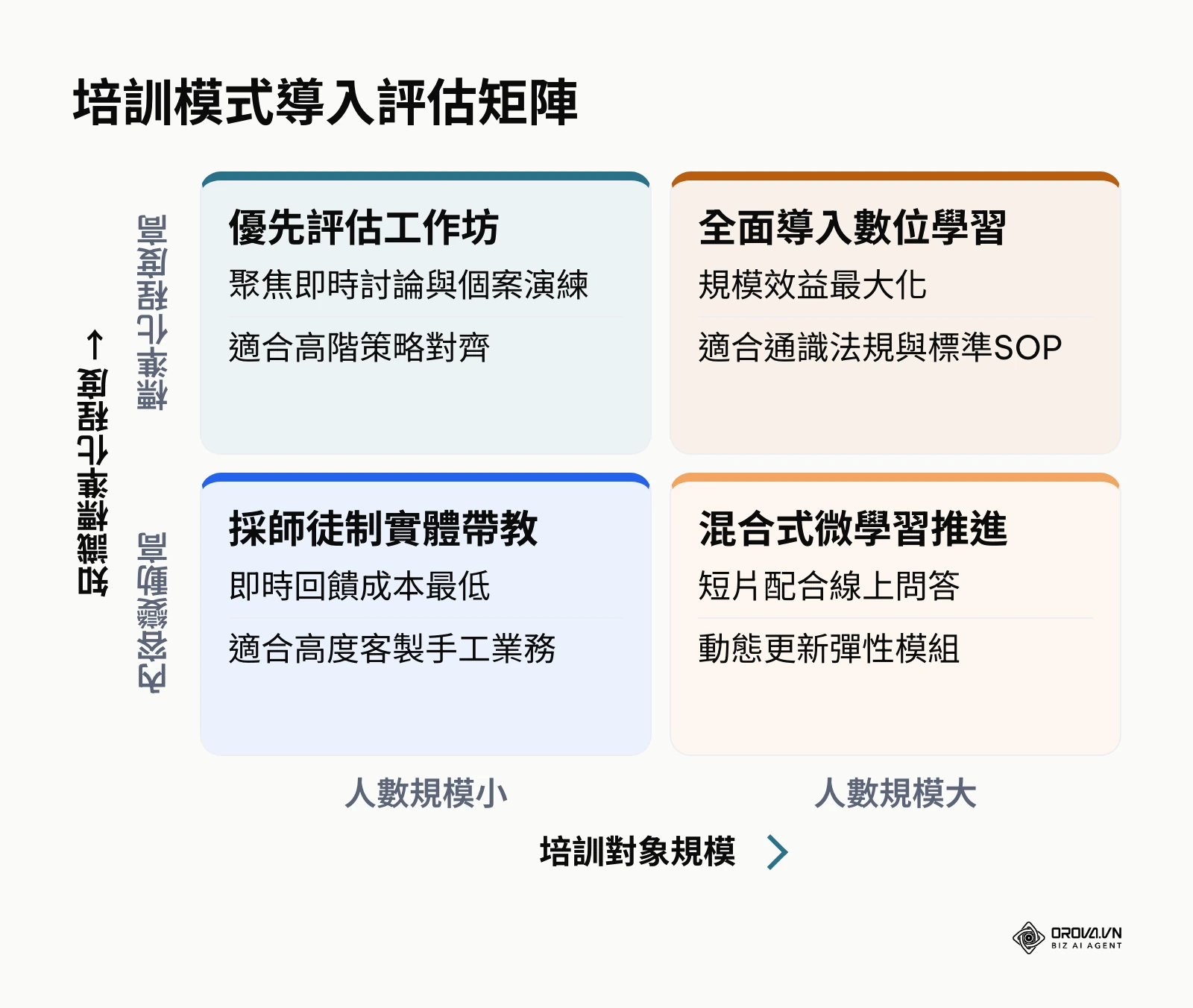 依培訓人數規模與內容標準化程度劃分的數位學習評估四象限矩陣