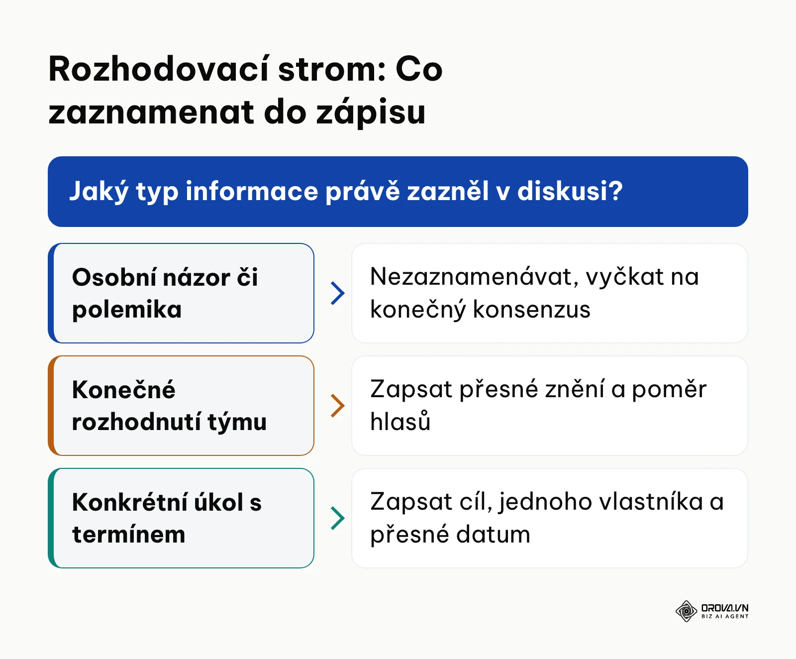 Rozhodovací strom pro selekci podstatných informací během živé diskuse na poradě.