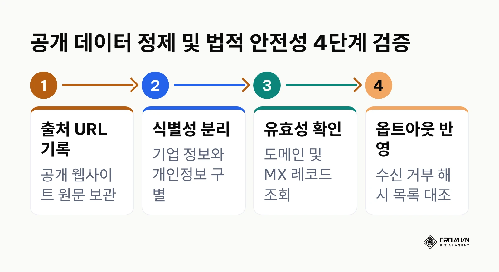 공개 기업 연락처 수집 시 거쳐야 하는 4단계 정제 및 규제 준수 프로세스