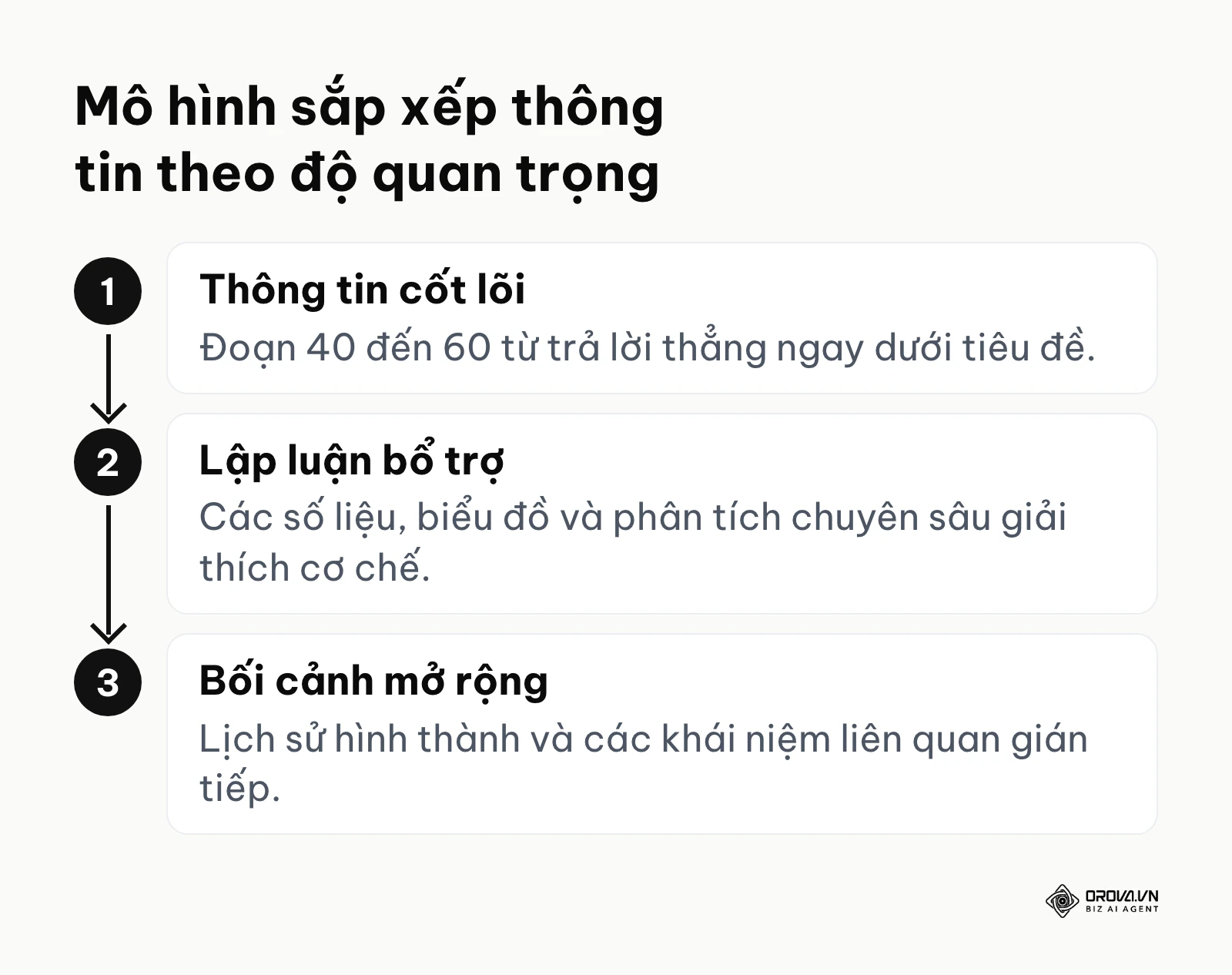 Sơ đồ quy trình trình bày thông tin đi từ kết luận quan trọng nhất đến các dữ liệu nền tảng phụ trợ.