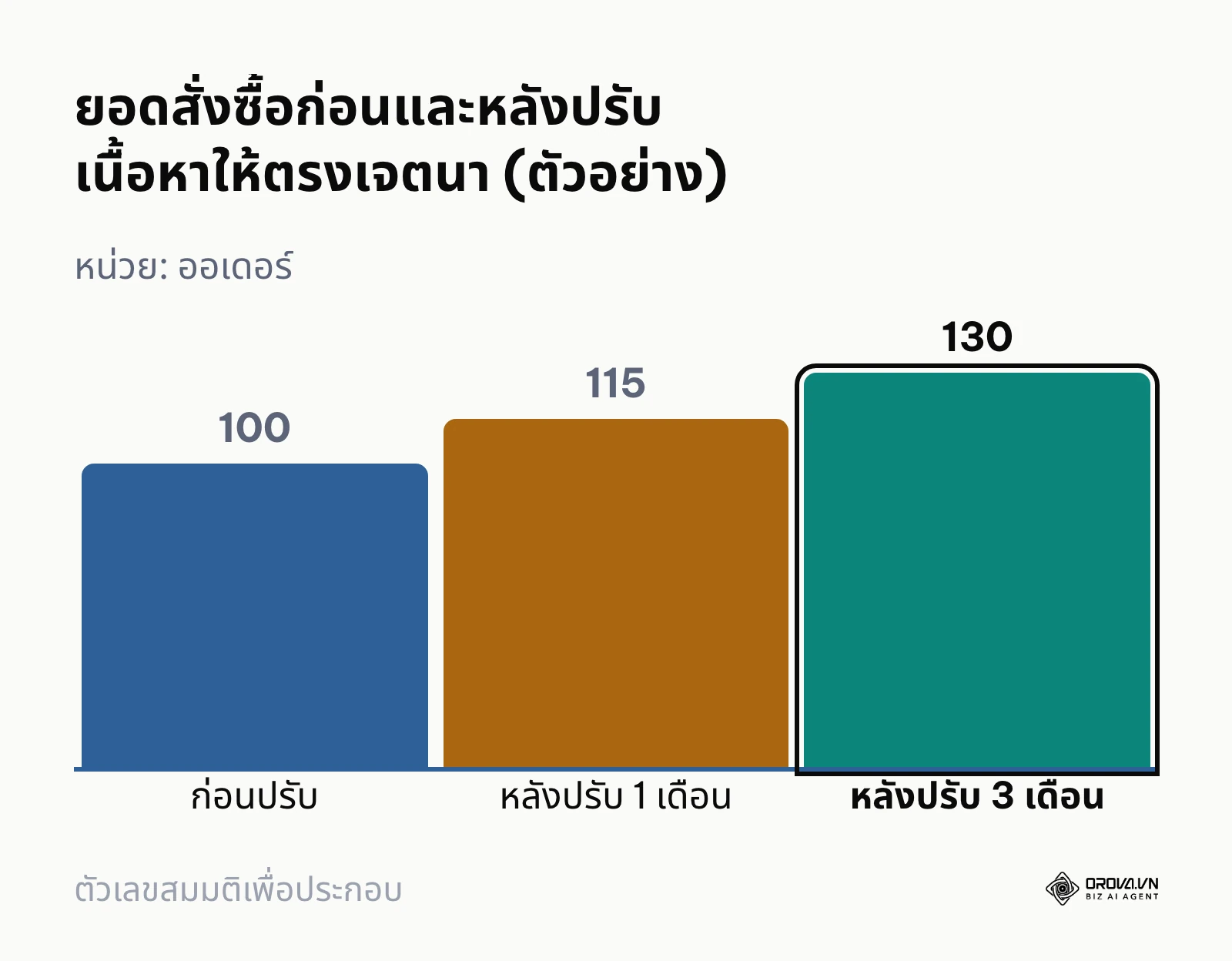 กราฟแท่งตัวอย่างยอดสั่งซื้อ 100, 115 และ 130 ออเดอร์ก่อนและหลังปรับเนื้อหา
