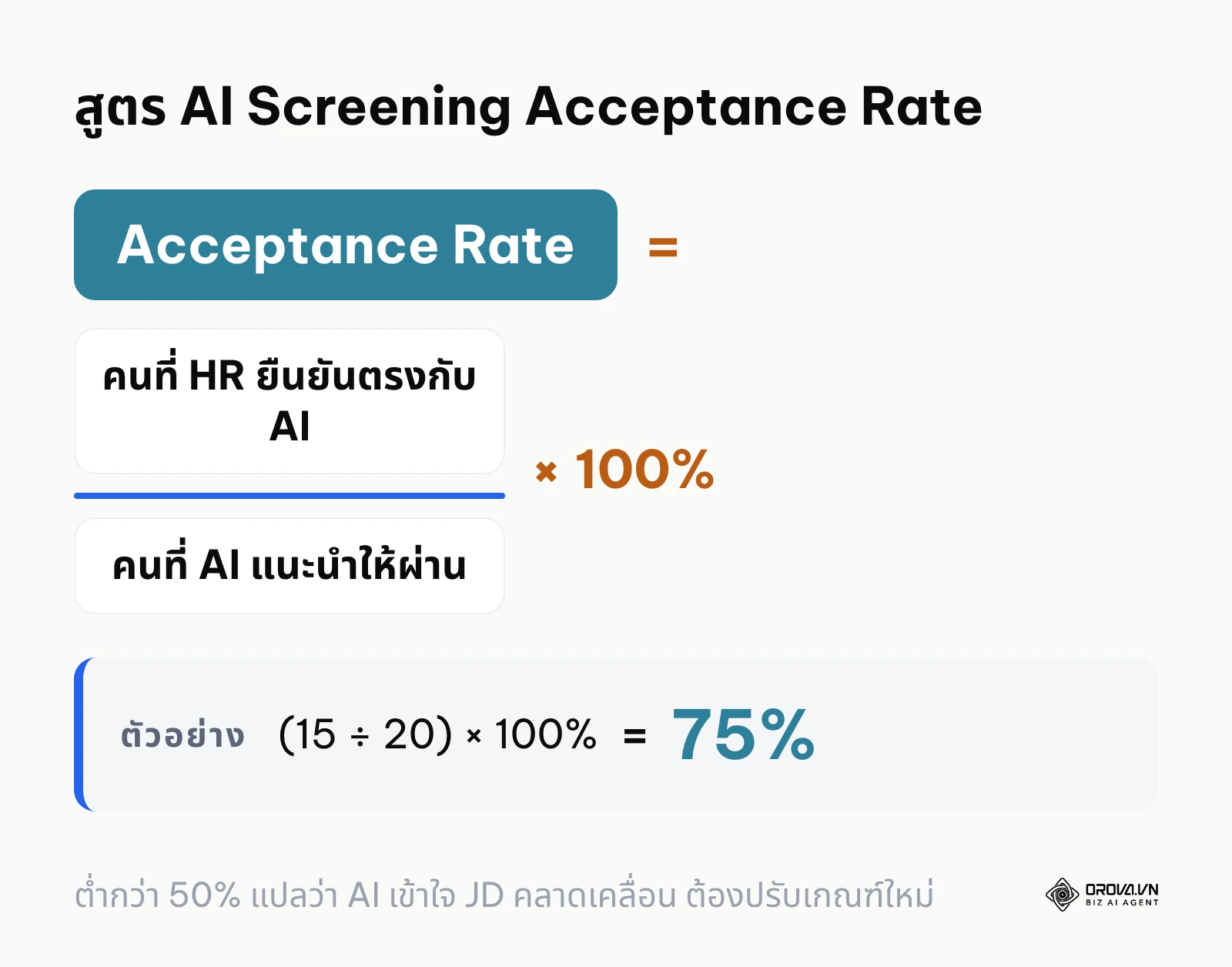 สูตรคำนวณสัดส่วนที่ HR ยืนยันตรงกับคำแนะนำของ AI