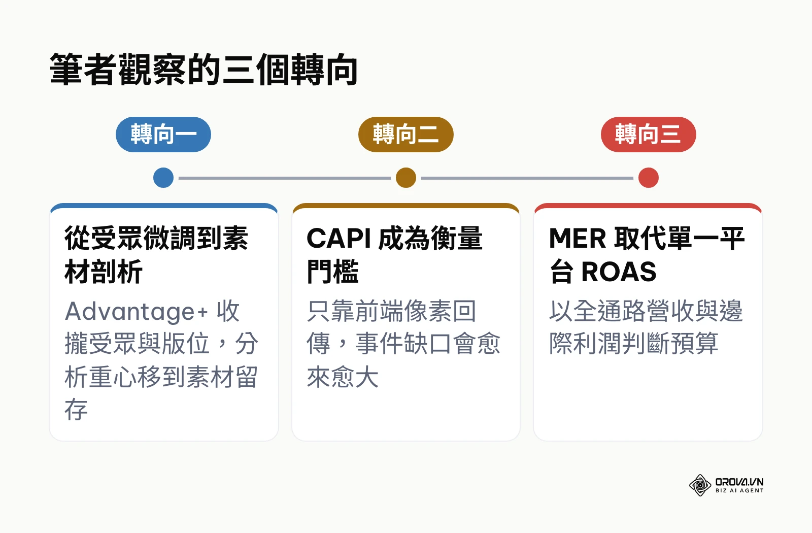 筆者對 fb 廣告數據分析未來三個轉向的時間線:素材剖析、CAPI 門檻、MER 財務視角