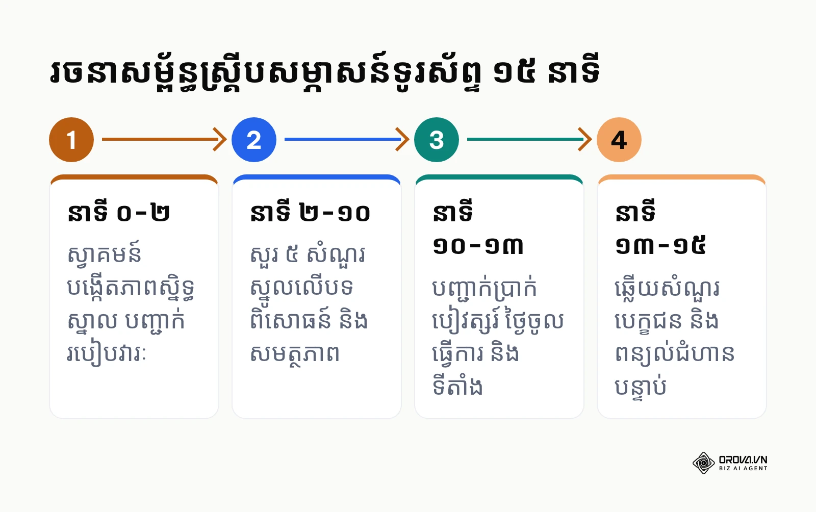 រចនាសម្ព័ន្ធបែងចែកពេលវេលា ៤ ដំណាក់កាលសម្រាប់កិច្ចសន្ទនា ១៥ នាទី។