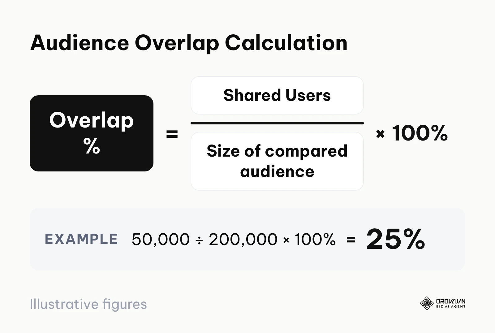 Formula to calculate audience overlap percentage