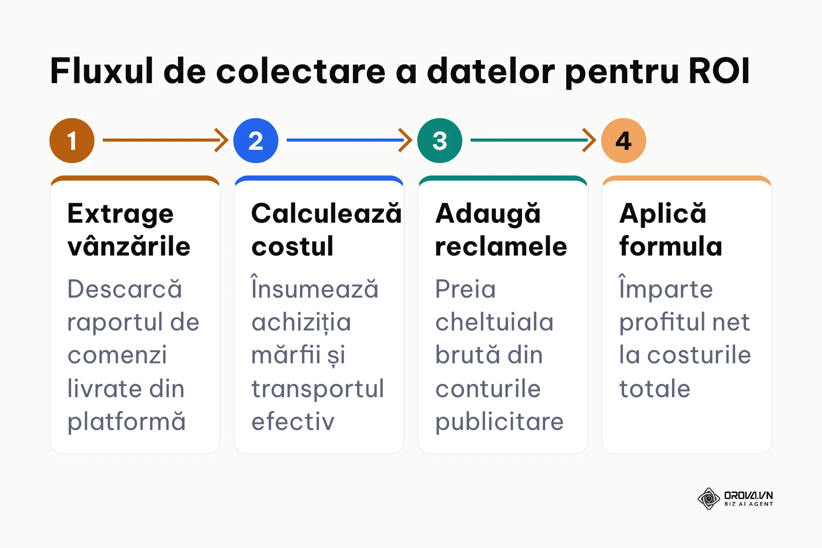 Etapele pregătitoare pentru colectarea datelor financiare în analiza rentabilității.