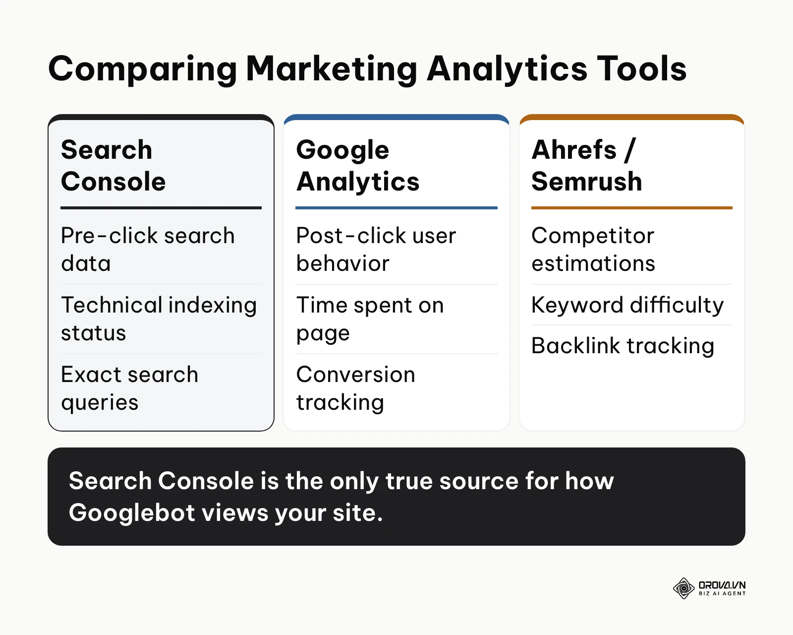 A comparison table showing the differences between Search Console, Google Analytics, and third-party SEO tools.