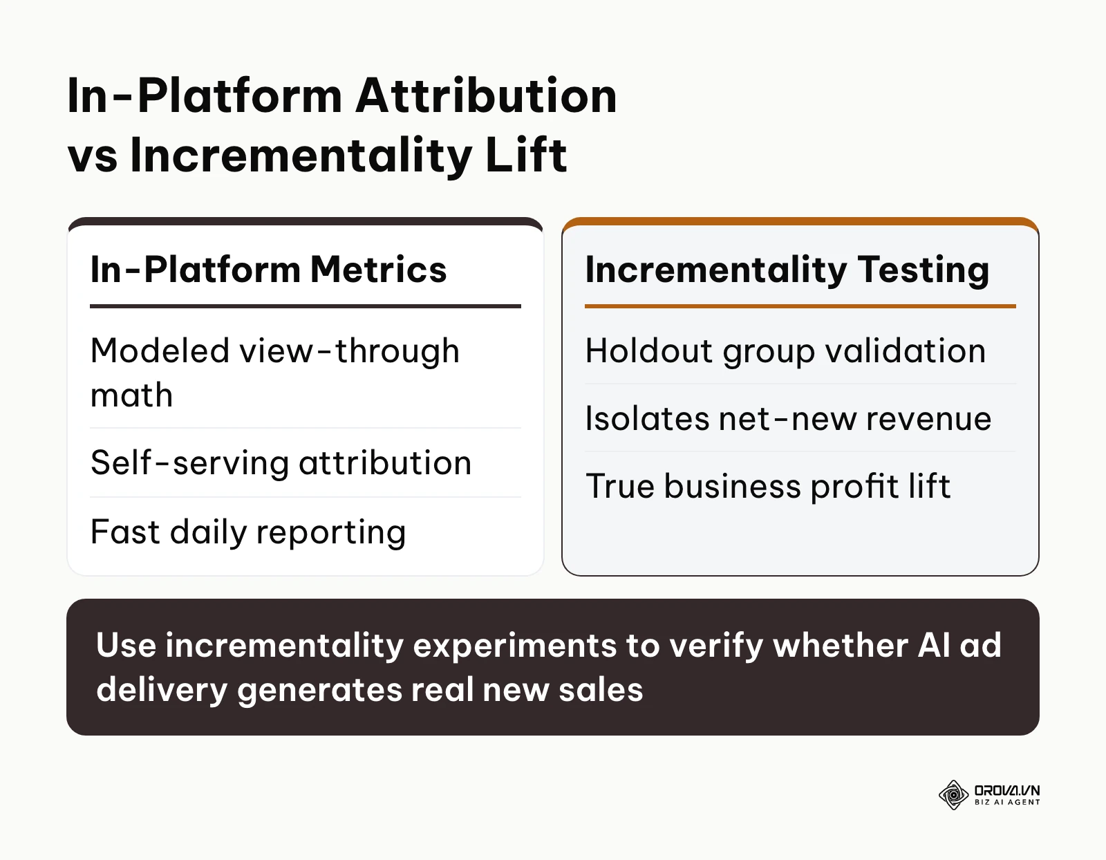 Comparison table contrasting in-platform modeled ad attribution against independent incrementality testing.
