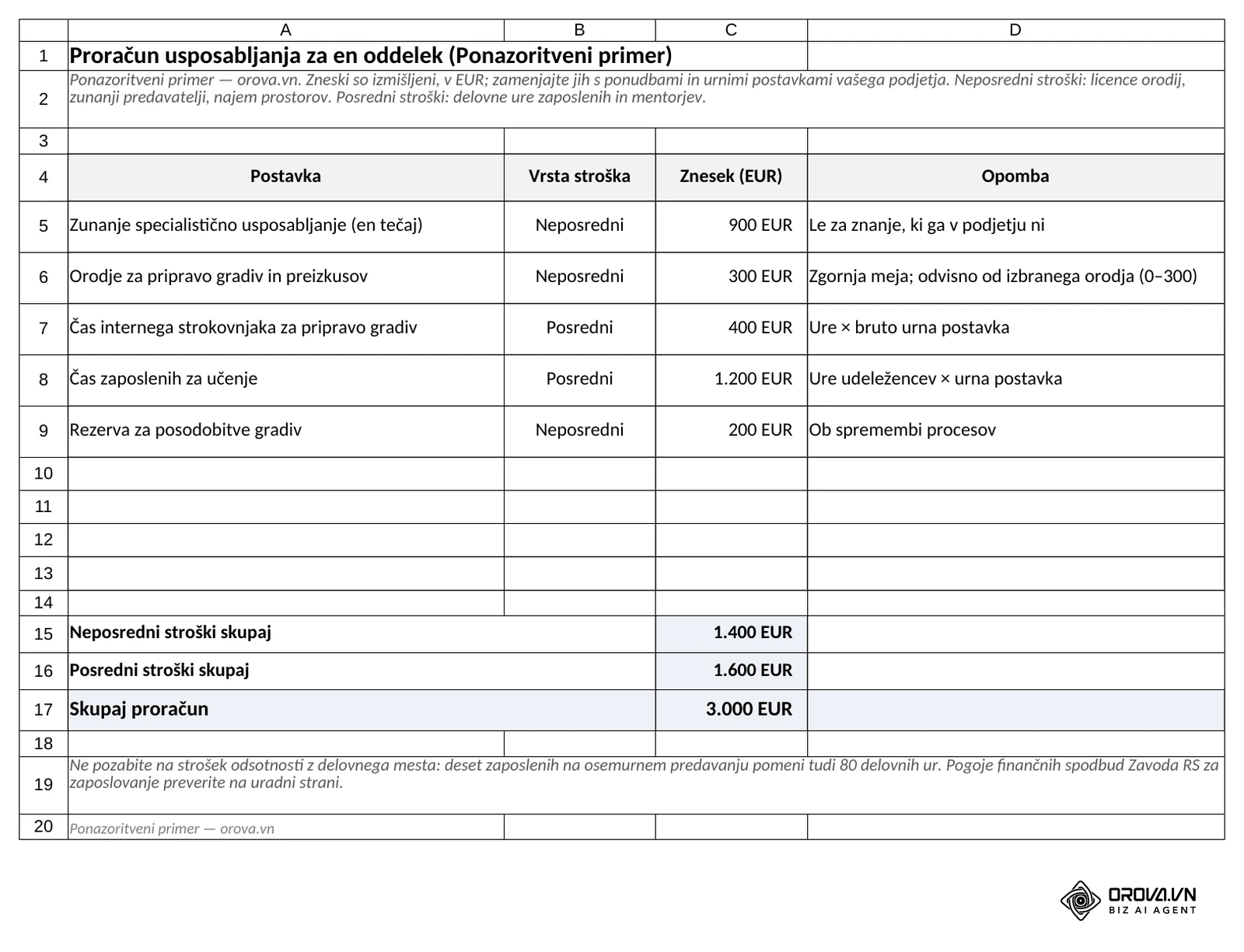 List »Proračun« v predlogi Excel: pet postavk z vrsto stroška in zneskom v EUR ter samodejne vsote neposrednih (1.400 EUR) in posrednih stroškov (1.600 EUR), skupaj 3.000 EUR (ponazoritveni primer).