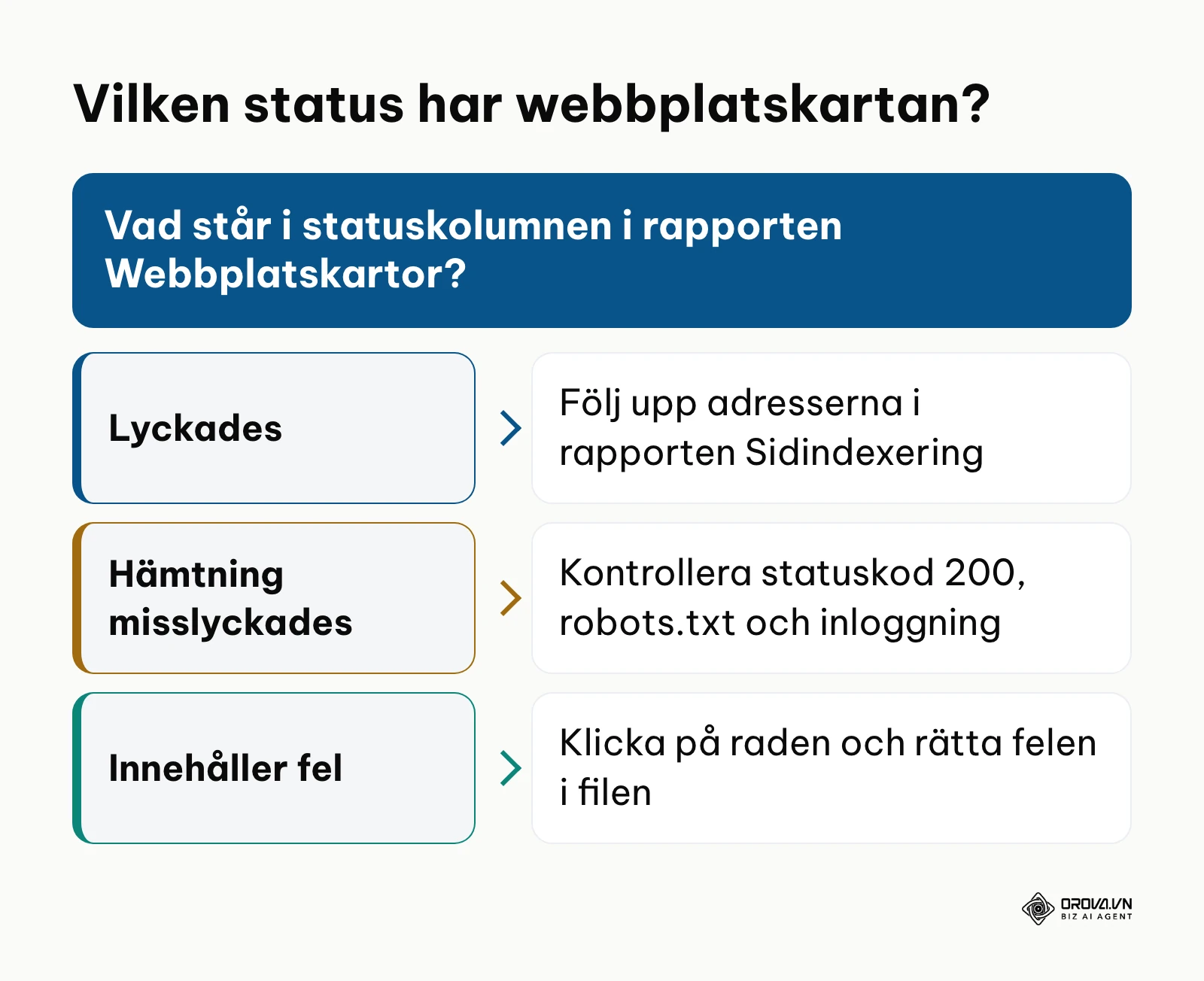 Beslutsträd för statusarna i rapporten Webbplatskartor i Google Search Console