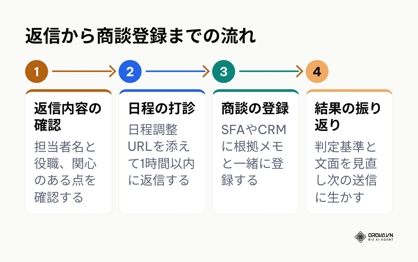 返信を受けてから商談登録と改善までの4段階