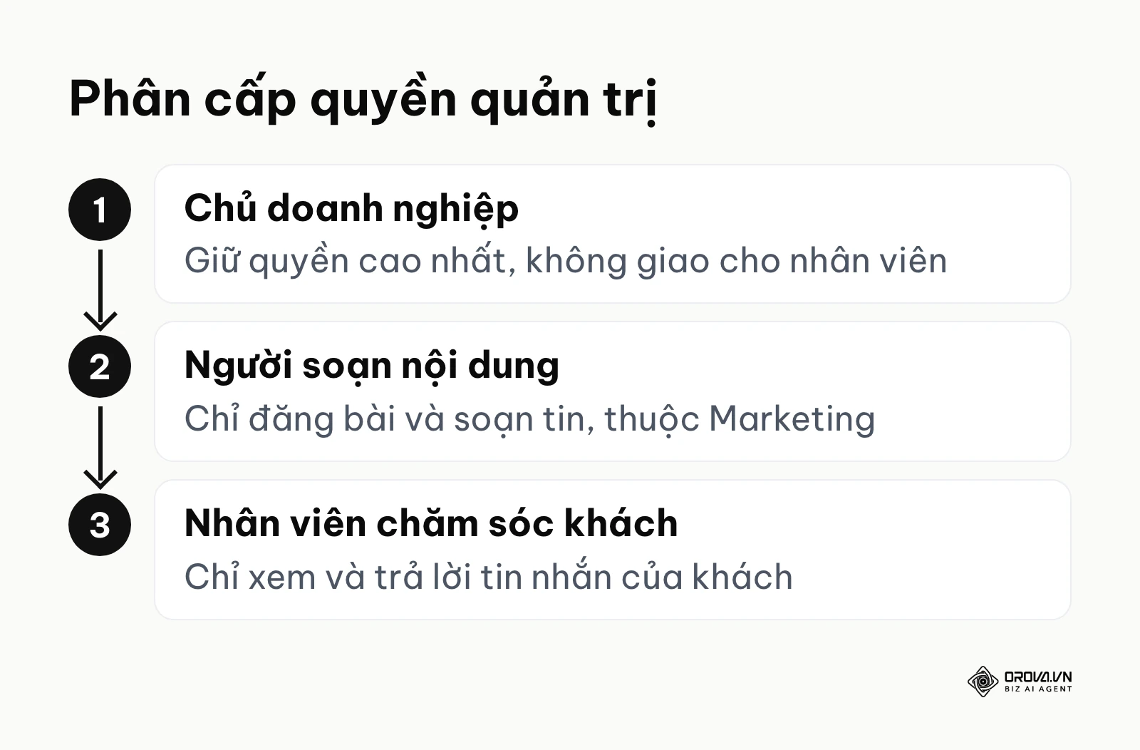 3 cấp độ phân quyền nhân sự chính trên hệ thống
