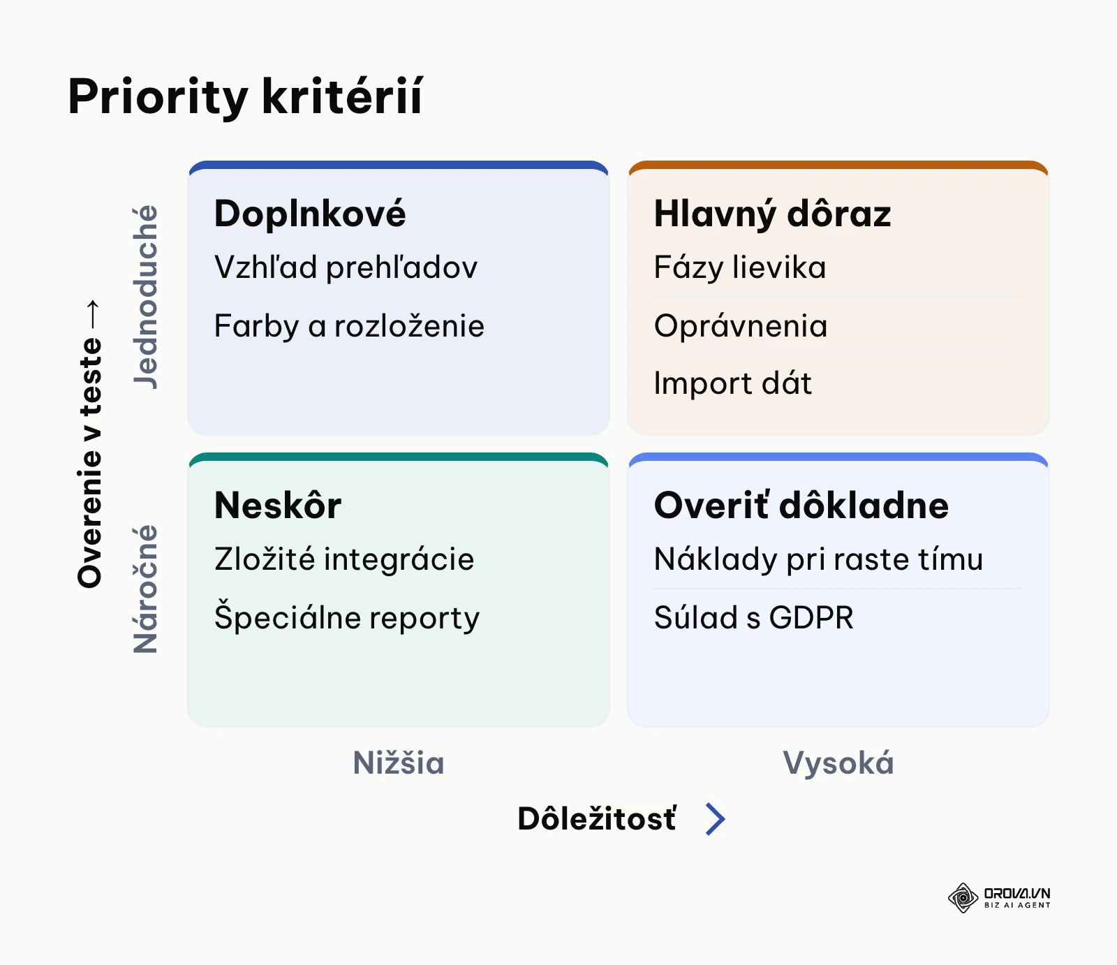 Matica priorít kritérií výberu CRM podľa dôležitosti a jednoduchosti overenia.