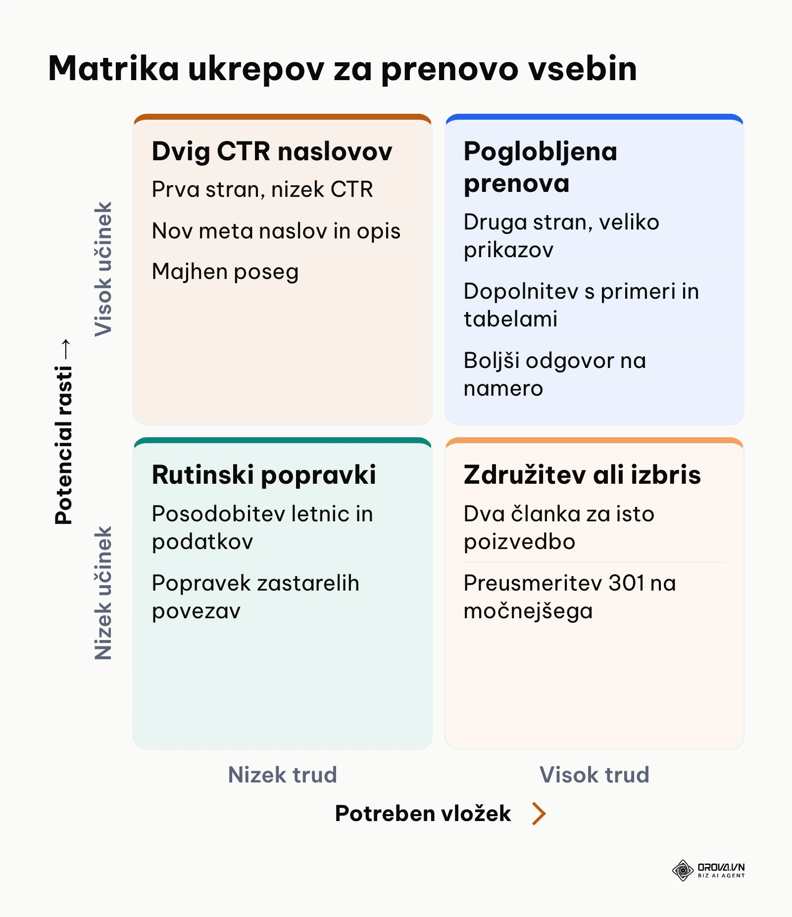 Matrika štirih kvadrantov za določanje prednosti pri posodabljanju starih spletnih strani.