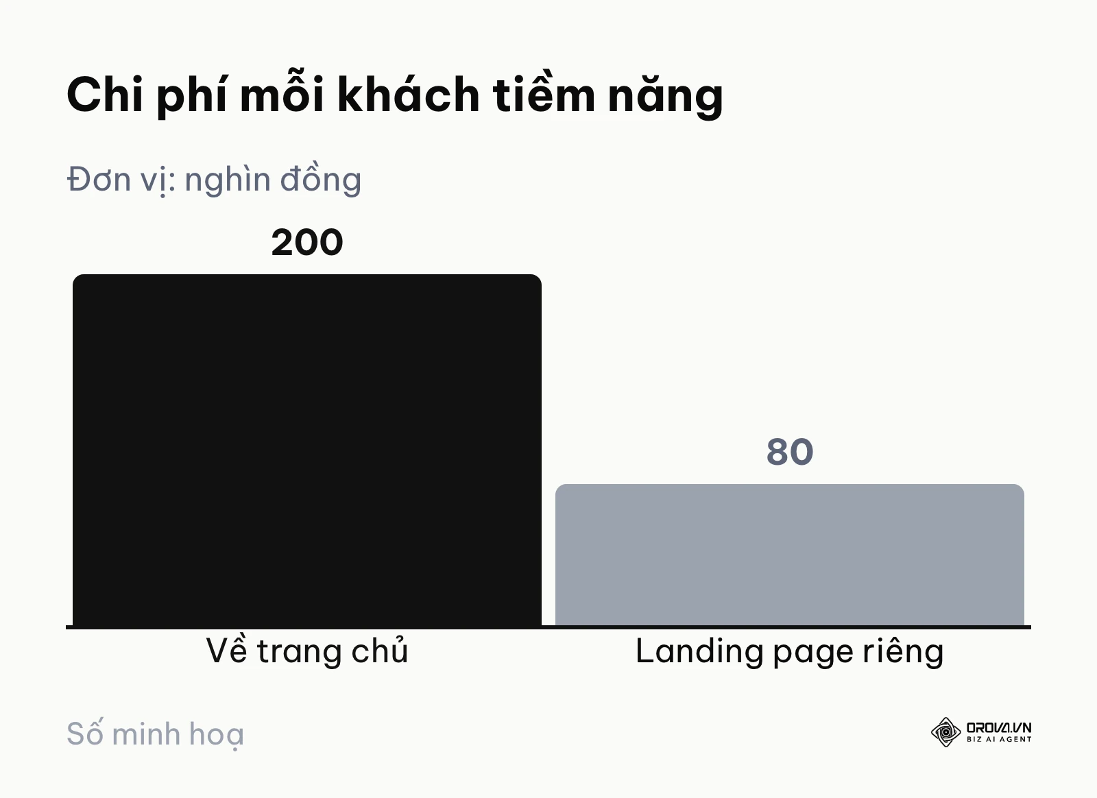 Biểu đồ chi phí mỗi khách hàng tiềm năng giảm từ 200 nghìn xuống 80 nghìn đồng khi chuyển sang landing page riêng