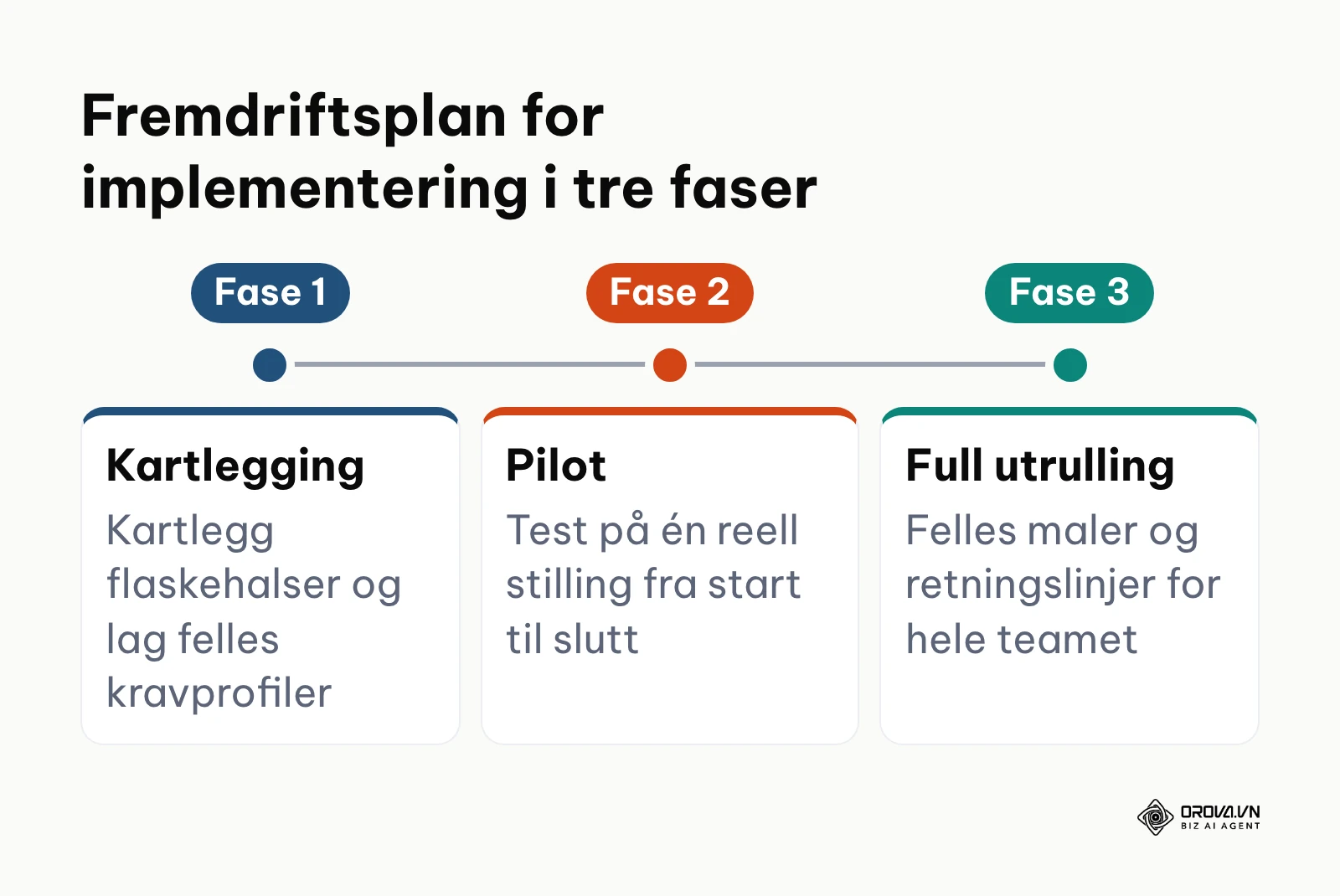 Tidslinje som viser tre faser for implementering av et rekrutteringssystem.