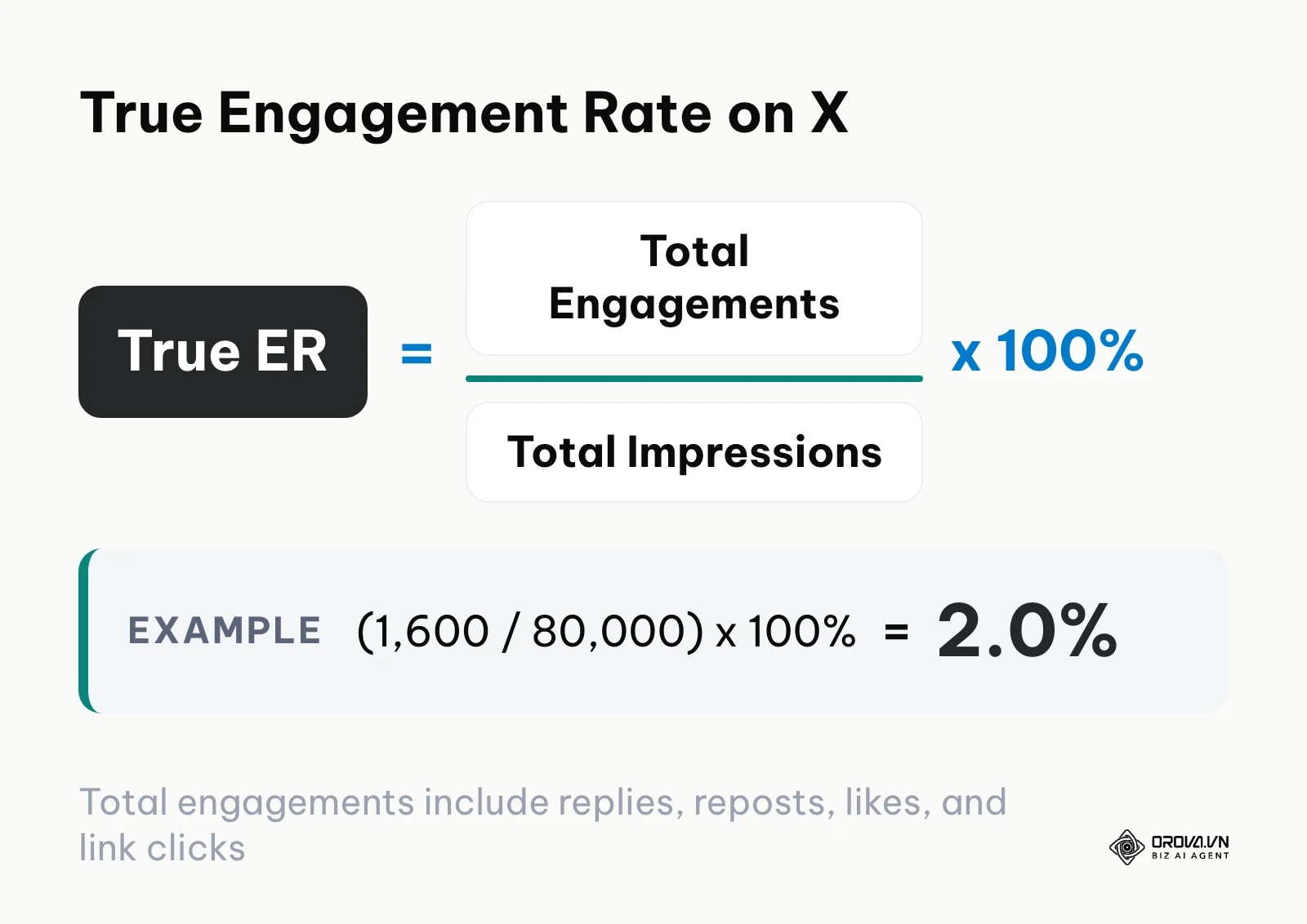 Formula for True Engagement Rate on X based on total engagements divided by impressions.