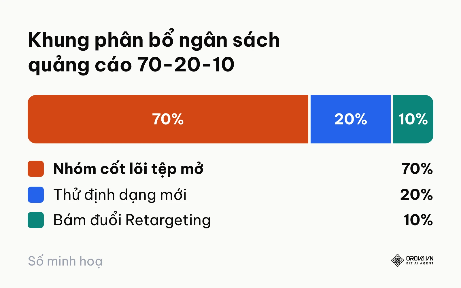 Biểu đồ tỷ lệ phân bổ ngân sách quảng cáo theo nguyên tắc 70-20-10.
