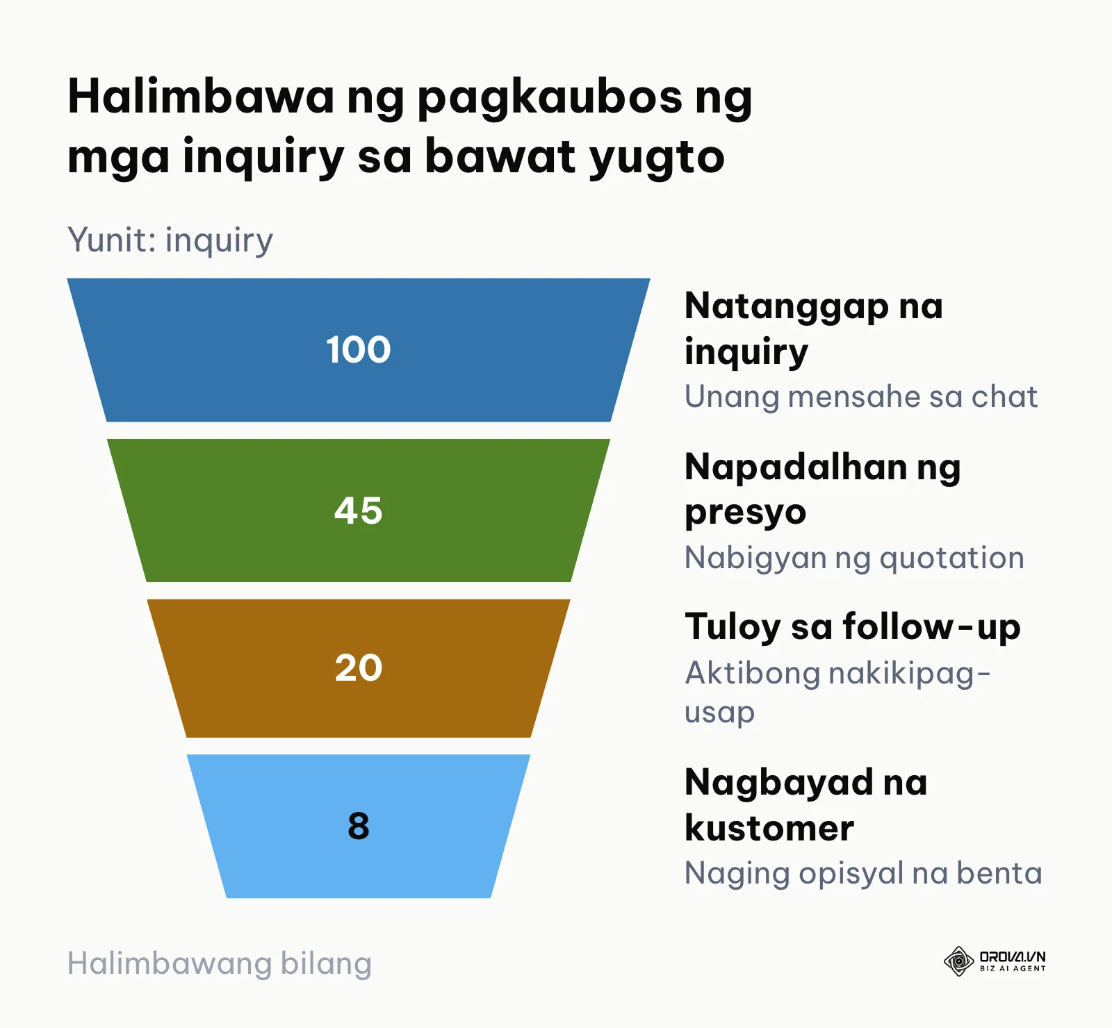 Funnel ng pagbaba ng bilang ng mga kustomer mula inquiry hanggang benta