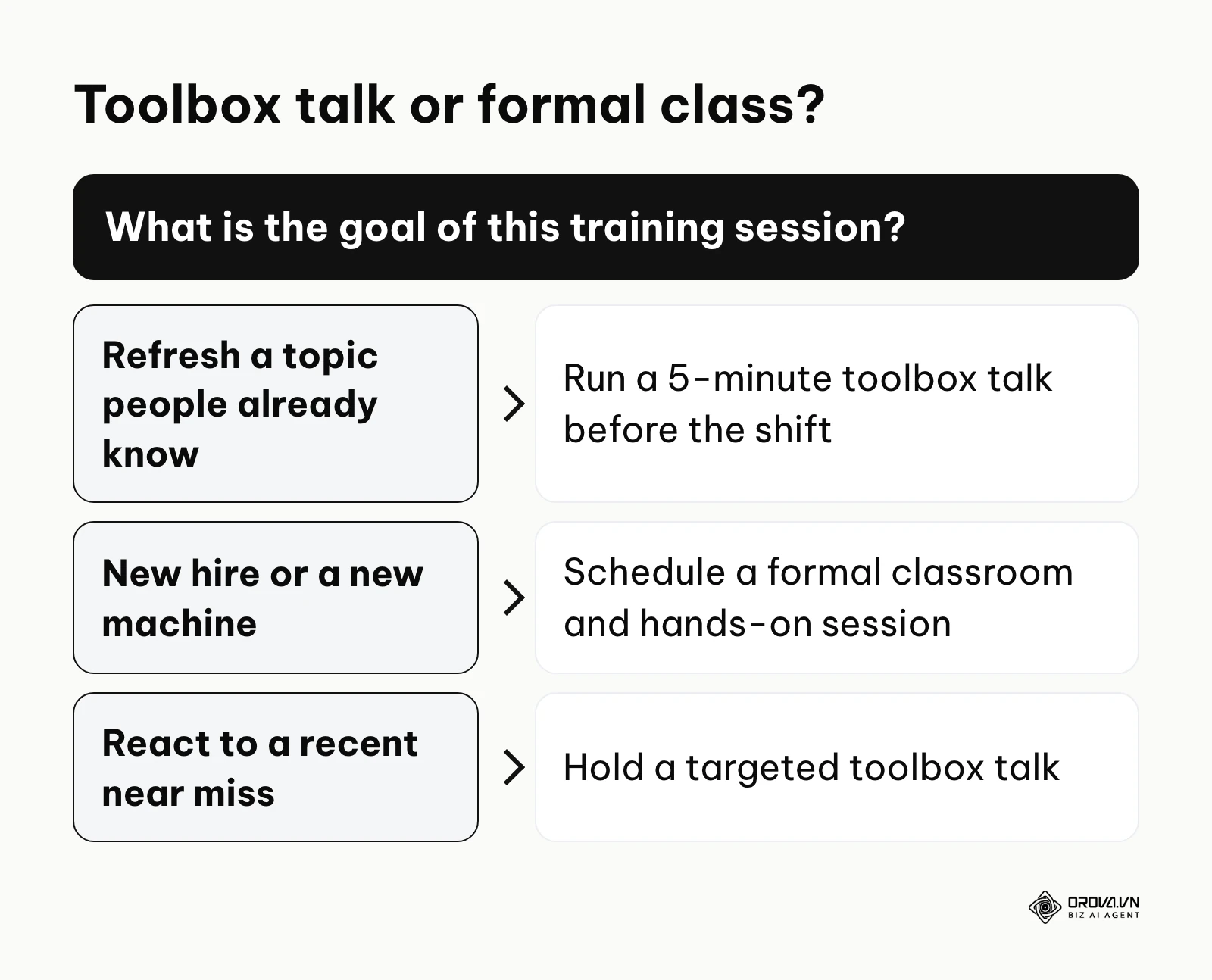 Decision guide for choosing between a short toolbox talk and a formal training class.
