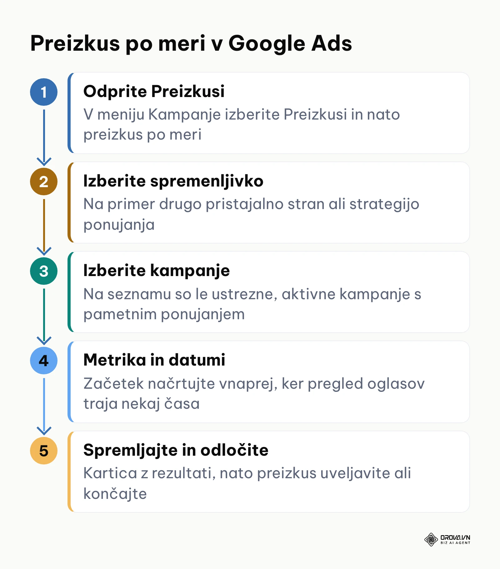 Koraki nastavitve preizkusa po meri v Google Ads od izbire spremenljivke do uveljavitve.