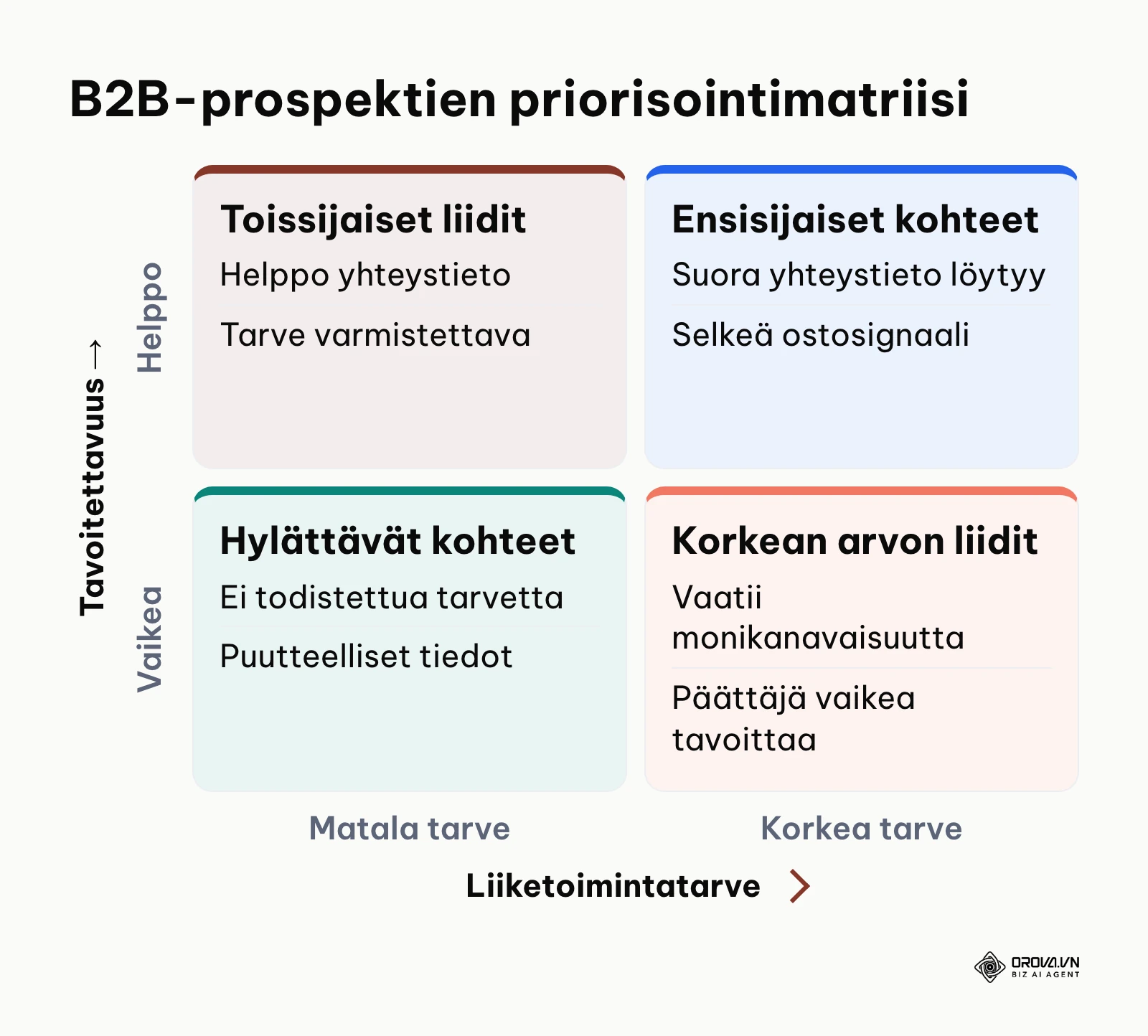 Neljän kentän matriisi B2B-prospektien priorisoimiseksi tavoitettavuuden ja liiketoimintatarpeen mukaan.