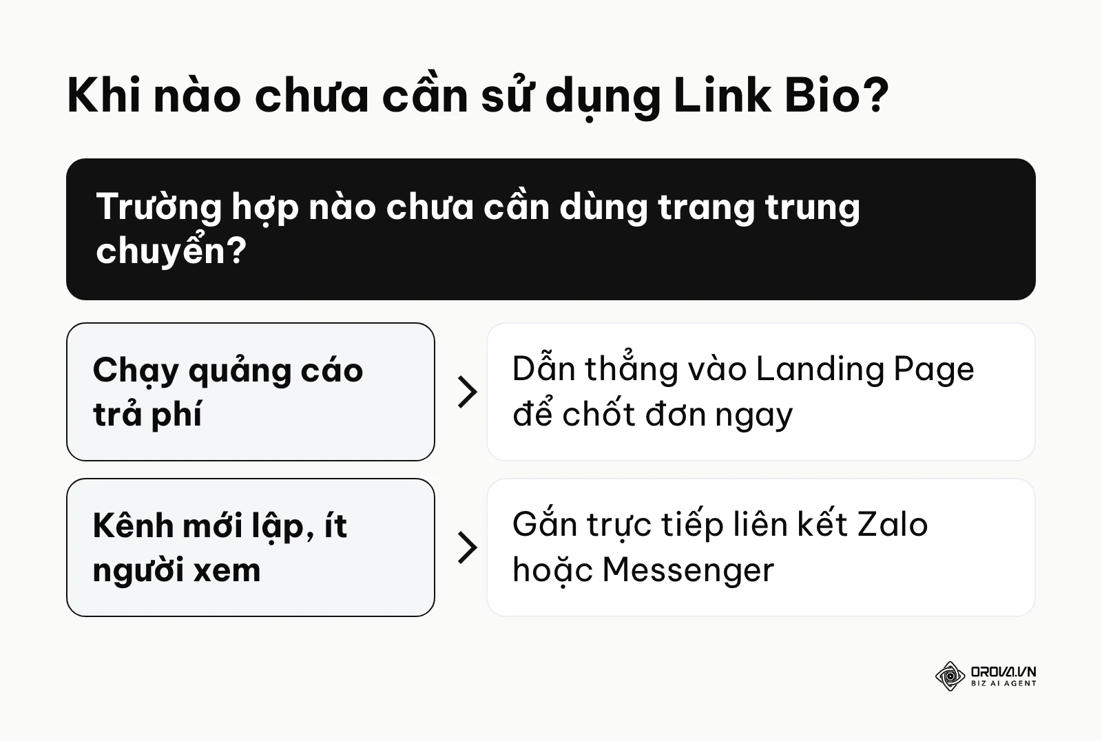 Sơ đồ nhánh quyết định khi nào không nên dùng Link Bio: chạy quảng cáo trả phí và kênh mới lập.