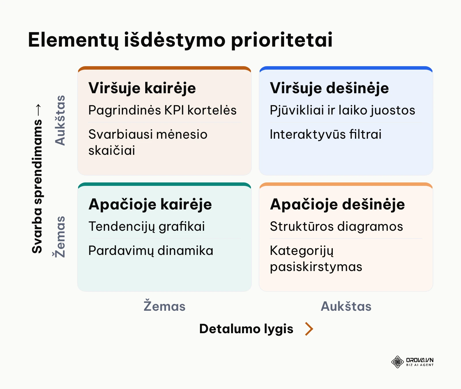 Valdymo skydo informacijos išdėstymo prioriteto matrica