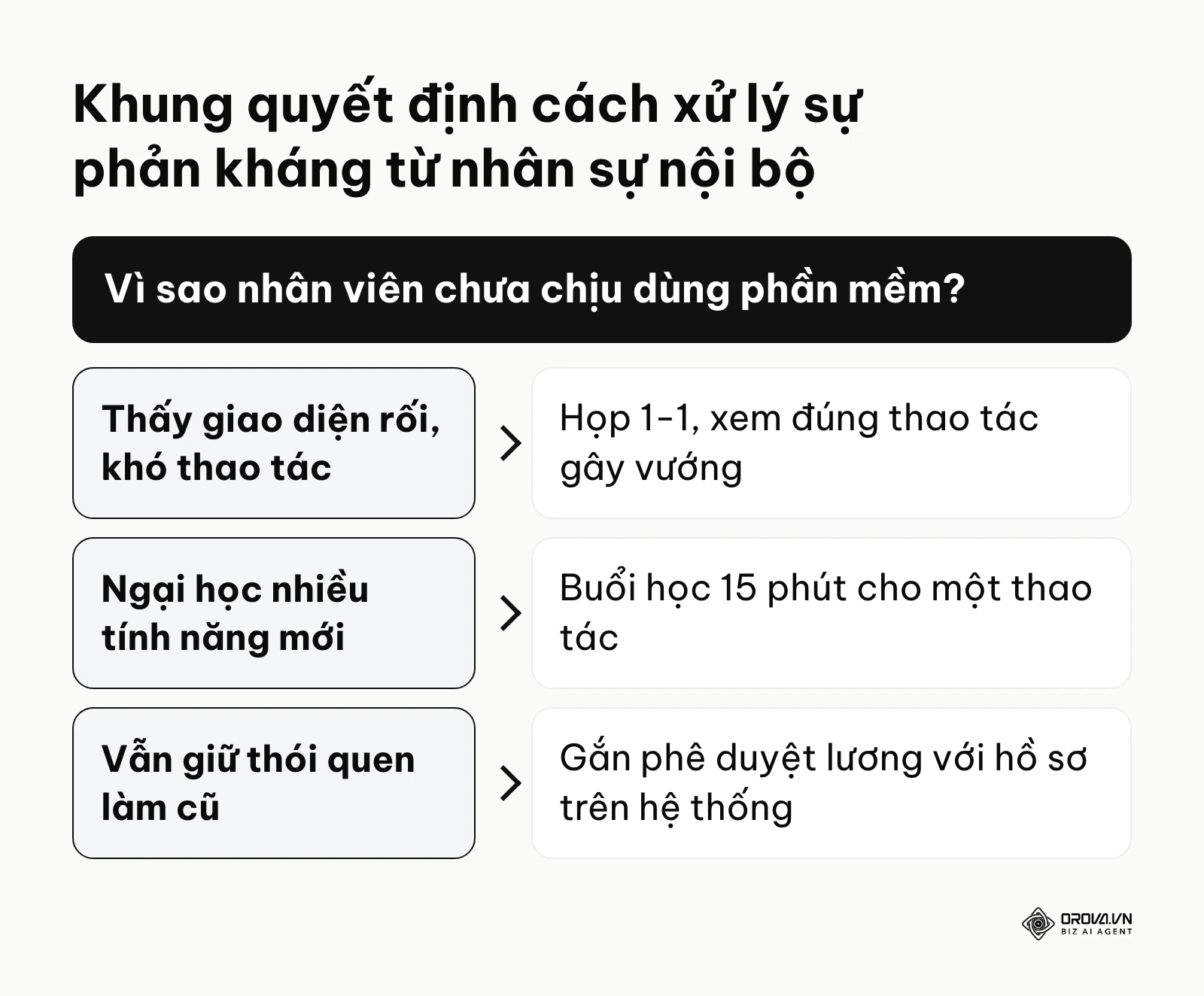 Sơ đồ nhánh gợi ý phương án giải quyết tùy theo nguyên nhân từ chối sử dụng phần mềm của nhân viên.