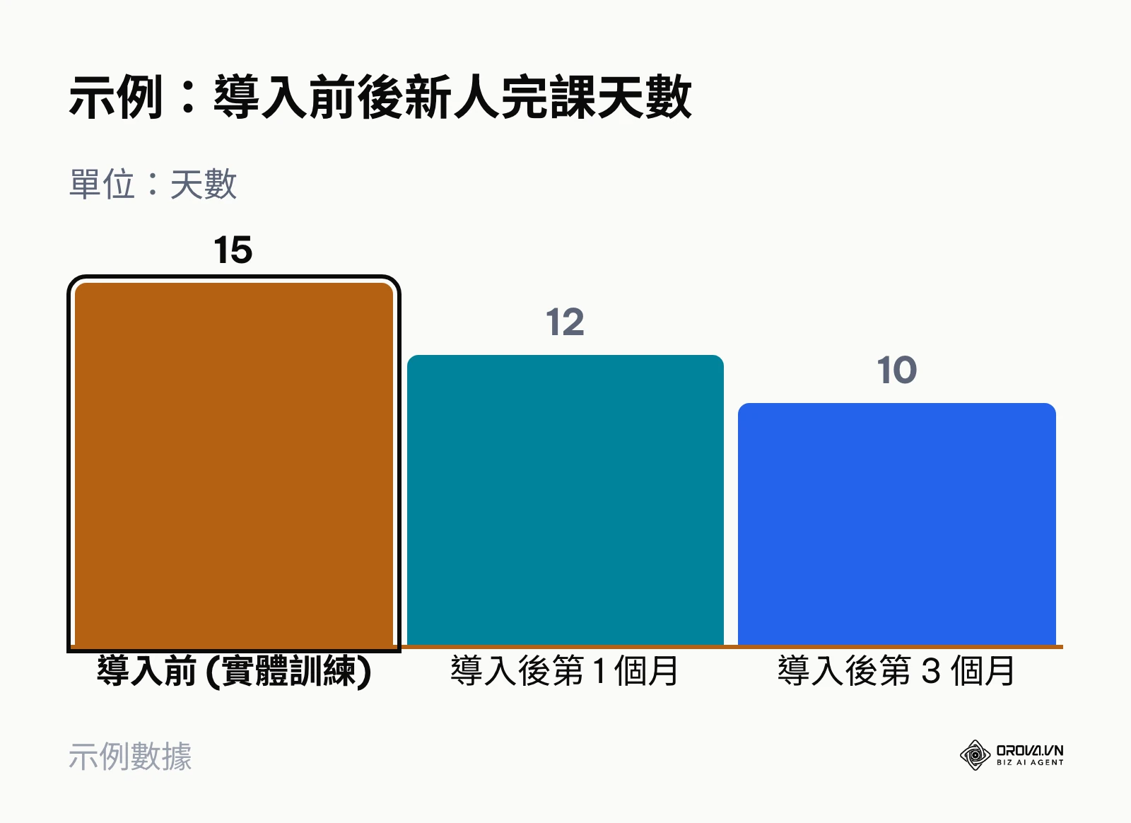 示例長條圖:導入遊戲化平台後,新人完課天數縮短約三分之一