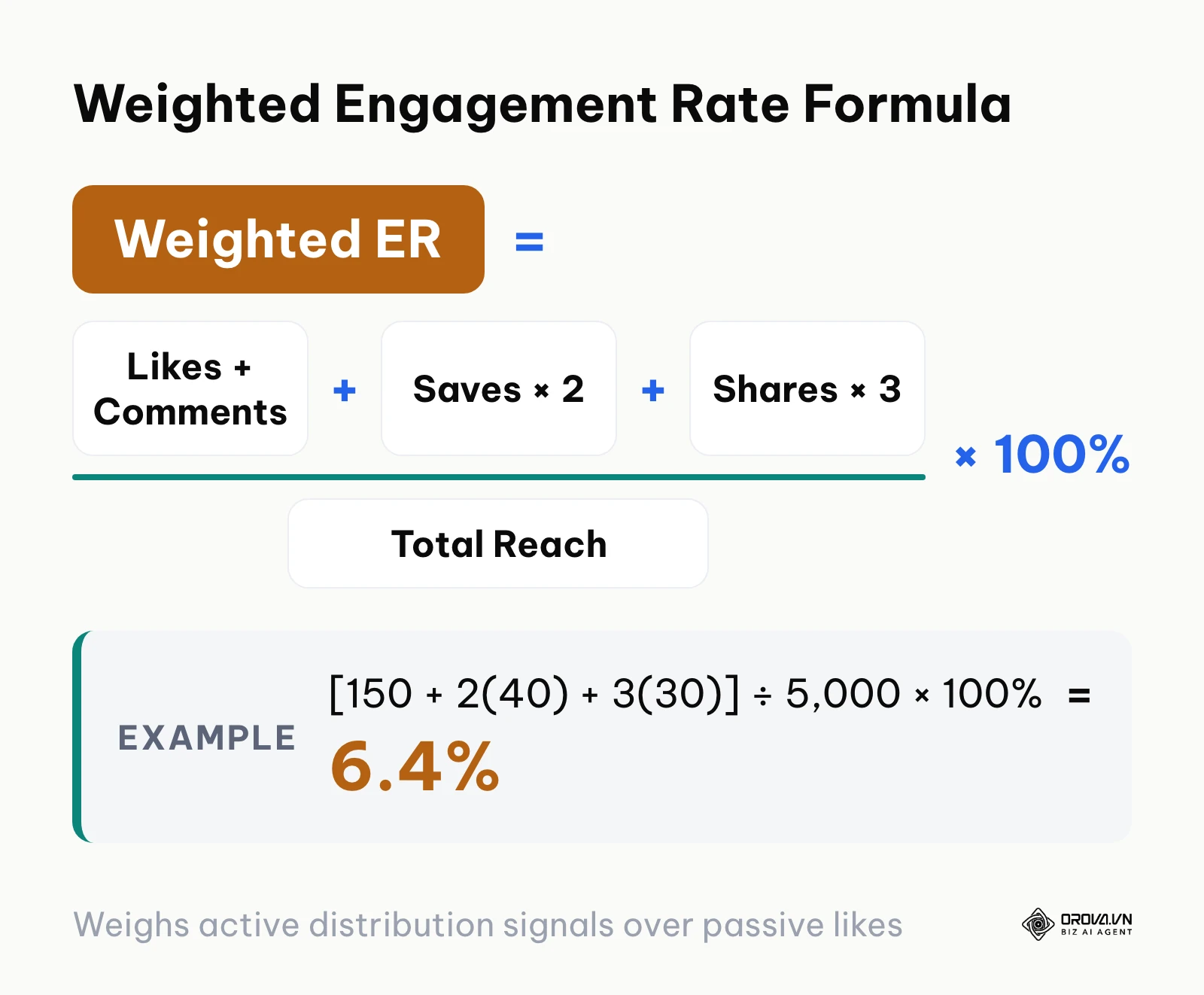 Formula for weighted engagement rate by reach prioritizing shares and saves