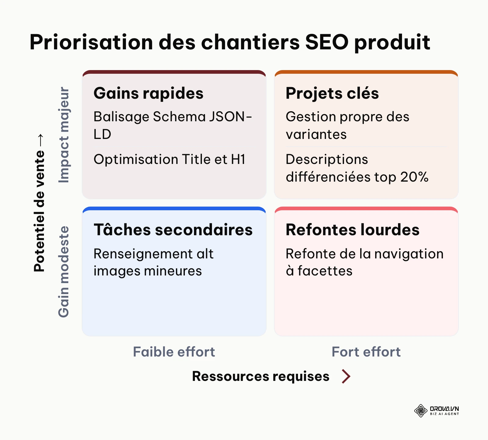 Matrice effort versus impact pour prioriser les chantiers sur les fiches produits.