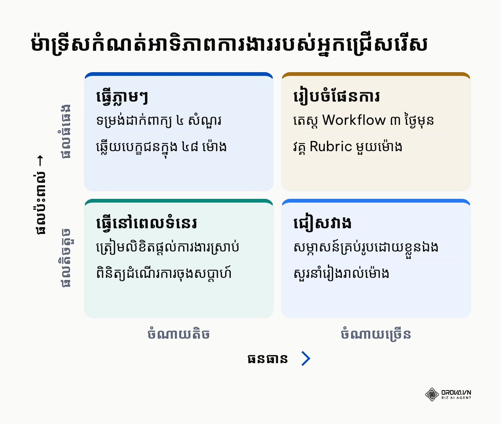 ម៉ាទ្រីសអាទិភាពបង្ហាញពីសកម្មភាពដែលត្រូវធ្វើភ្លាមៗ និងអ្វីដែលត្រូវចៀសវាង